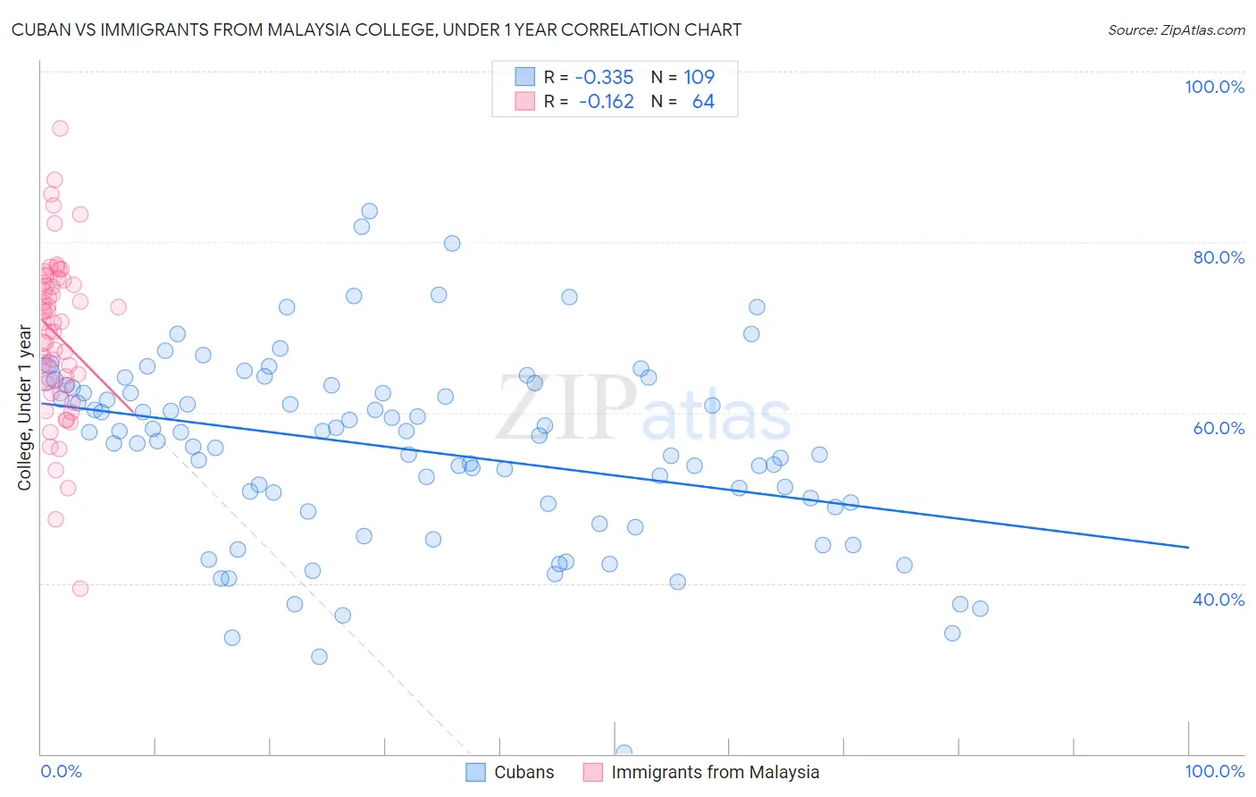 Cuban vs Immigrants from Malaysia College, Under 1 year