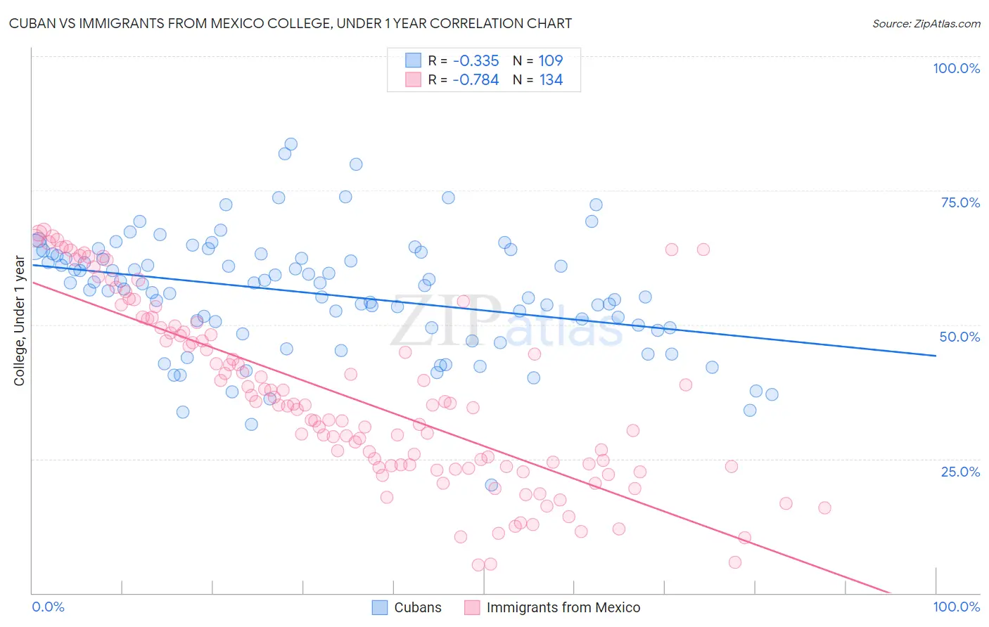 Cuban vs Immigrants from Mexico College, Under 1 year
