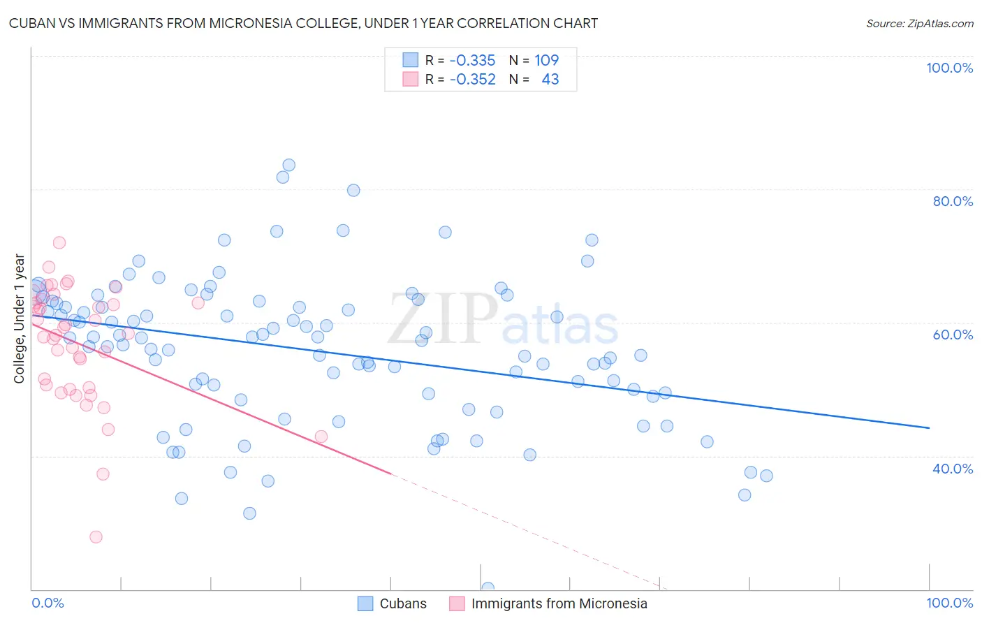 Cuban vs Immigrants from Micronesia College, Under 1 year