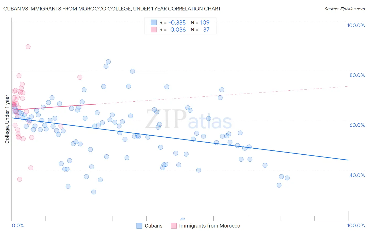 Cuban vs Immigrants from Morocco College, Under 1 year