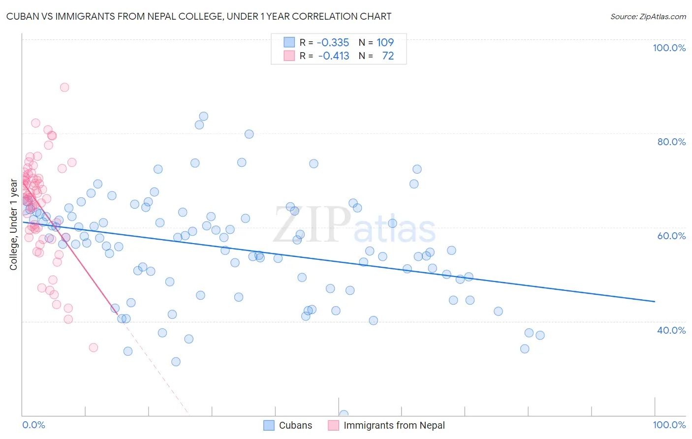 Cuban vs Immigrants from Nepal College, Under 1 year