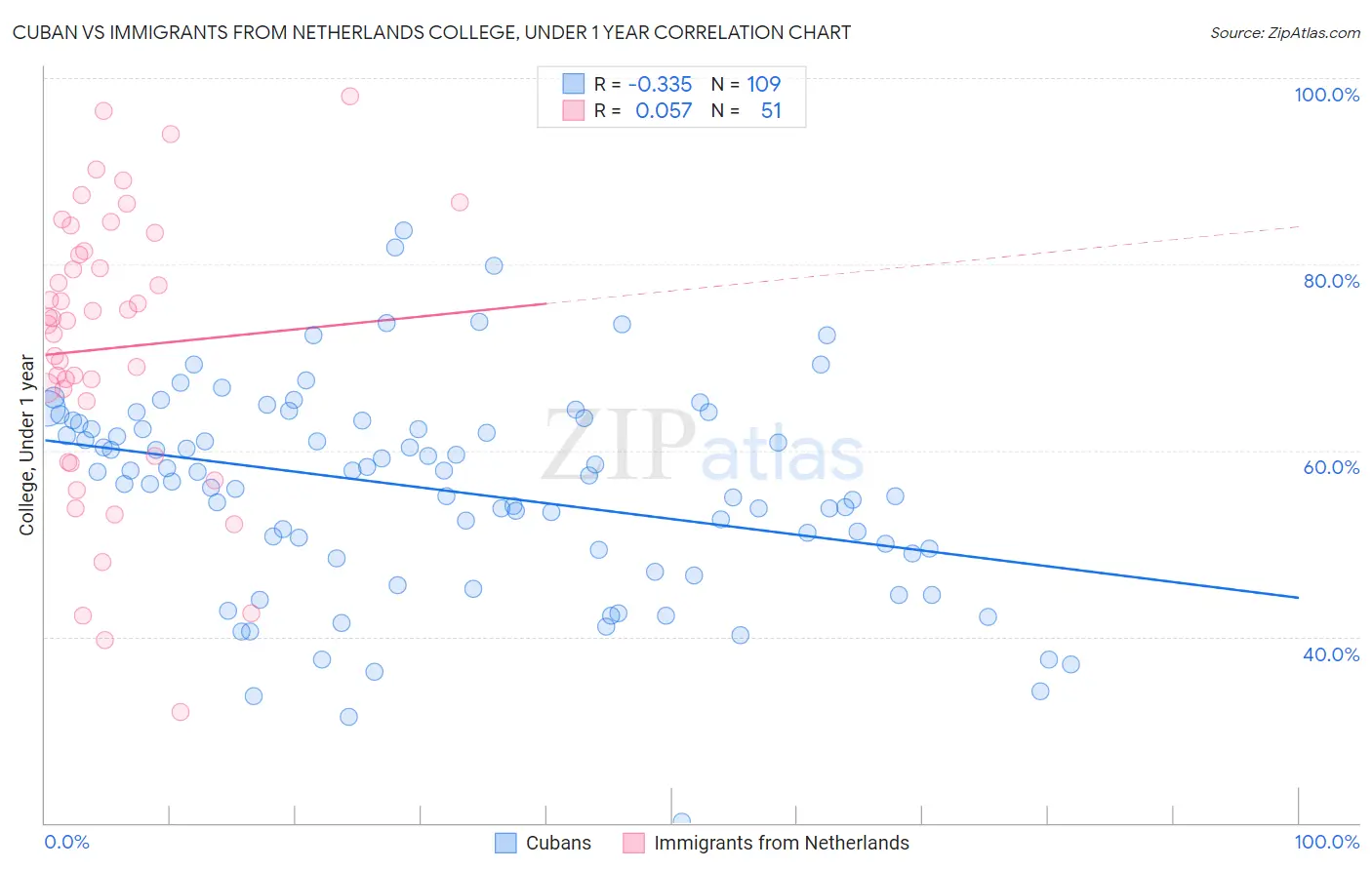 Cuban vs Immigrants from Netherlands College, Under 1 year