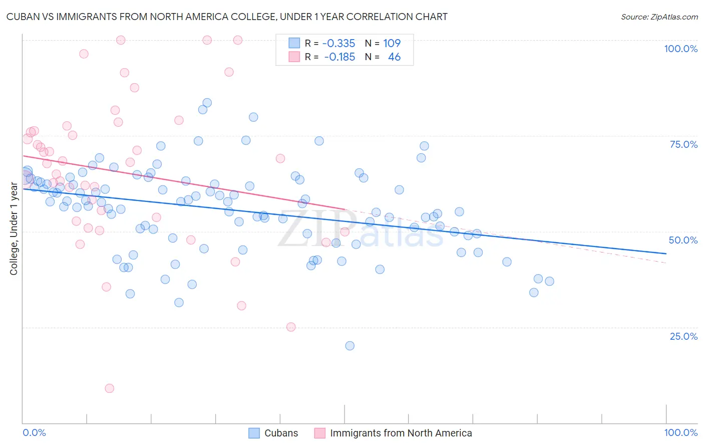 Cuban vs Immigrants from North America College, Under 1 year