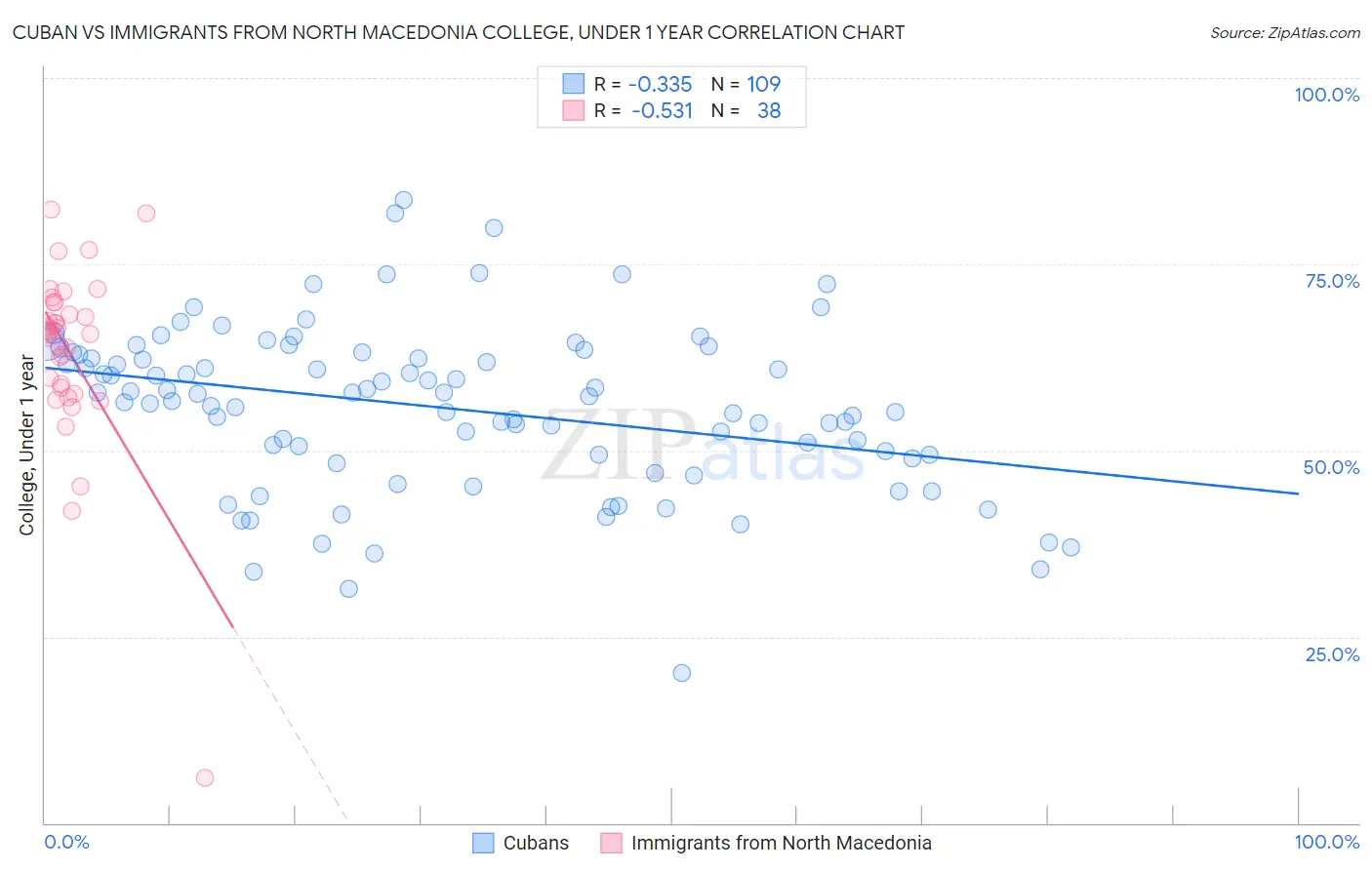 Cuban vs Immigrants from North Macedonia College, Under 1 year