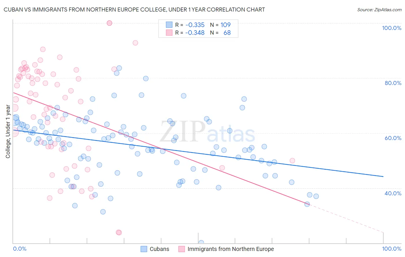 Cuban vs Immigrants from Northern Europe College, Under 1 year