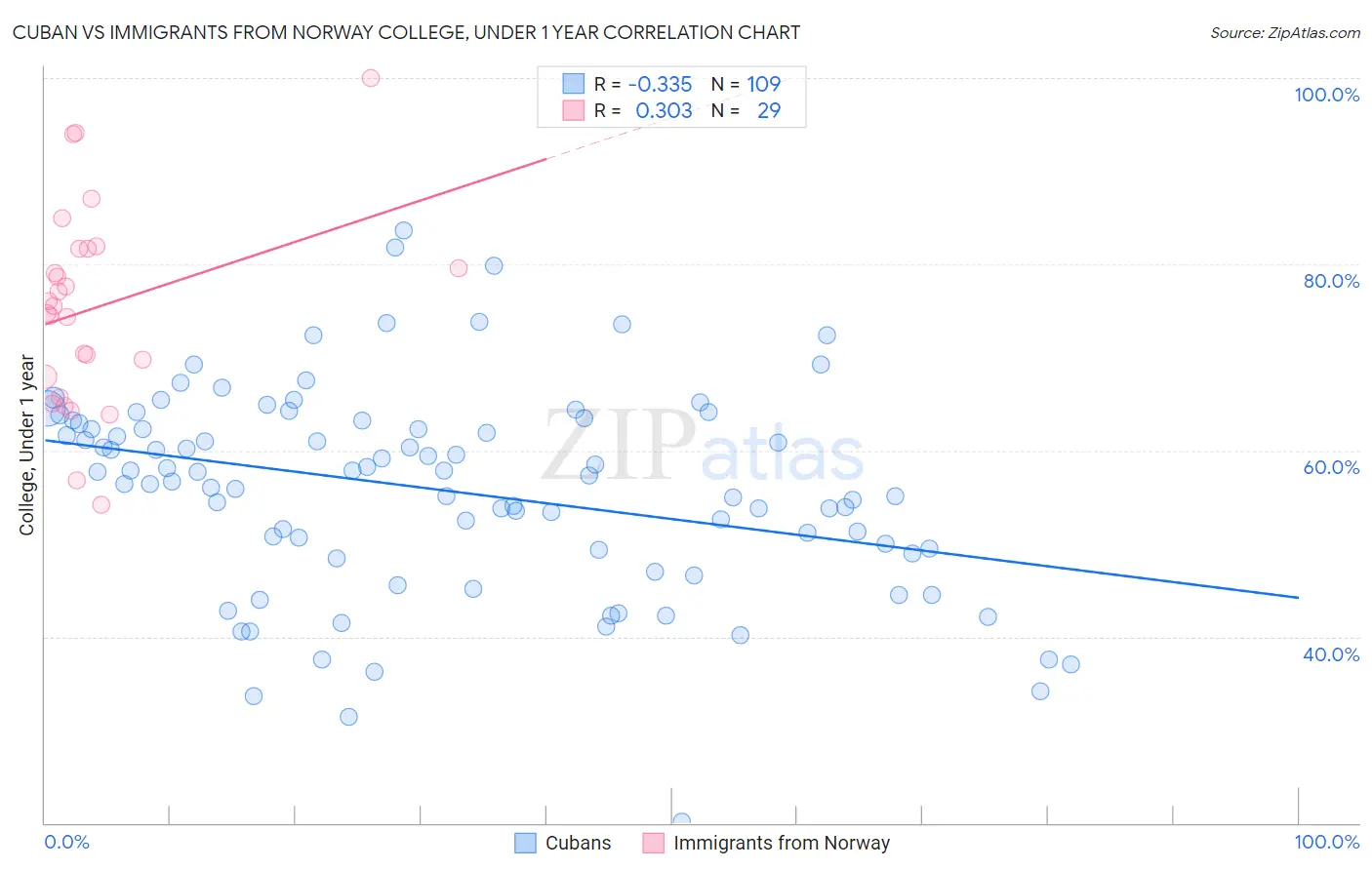 Cuban vs Immigrants from Norway College, Under 1 year