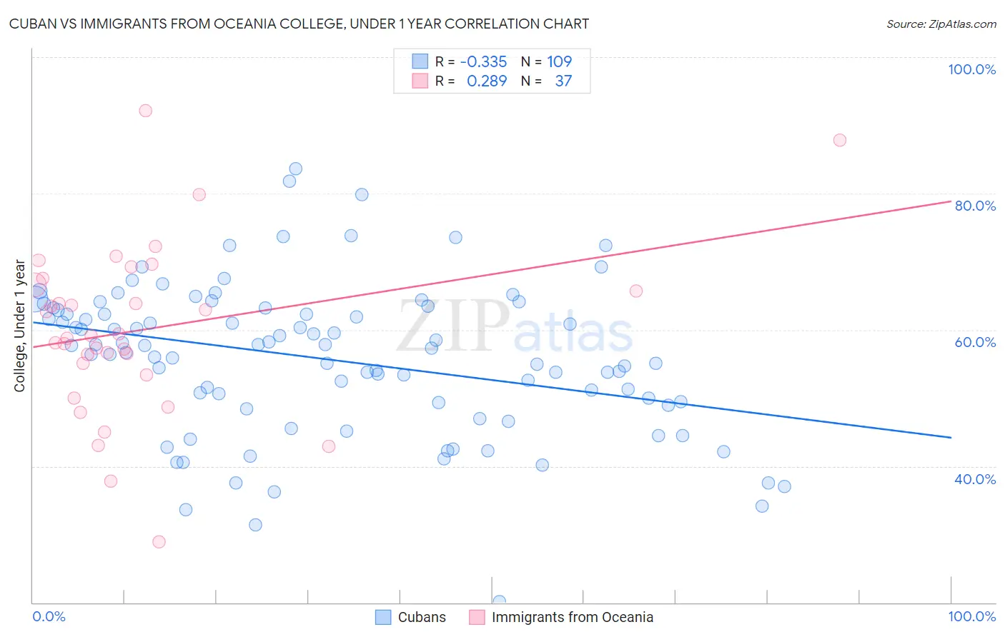 Cuban vs Immigrants from Oceania College, Under 1 year