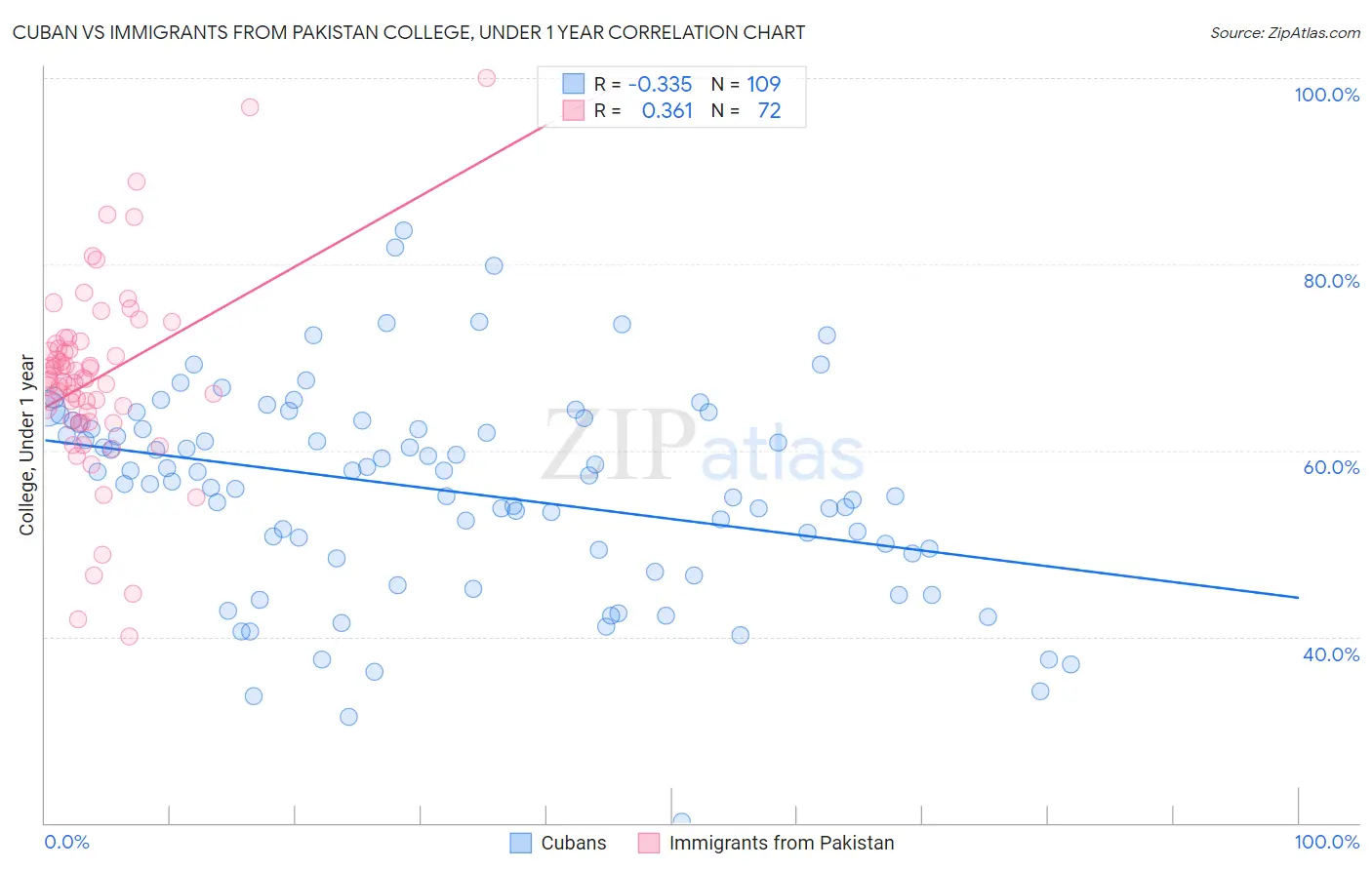 Cuban vs Immigrants from Pakistan College, Under 1 year