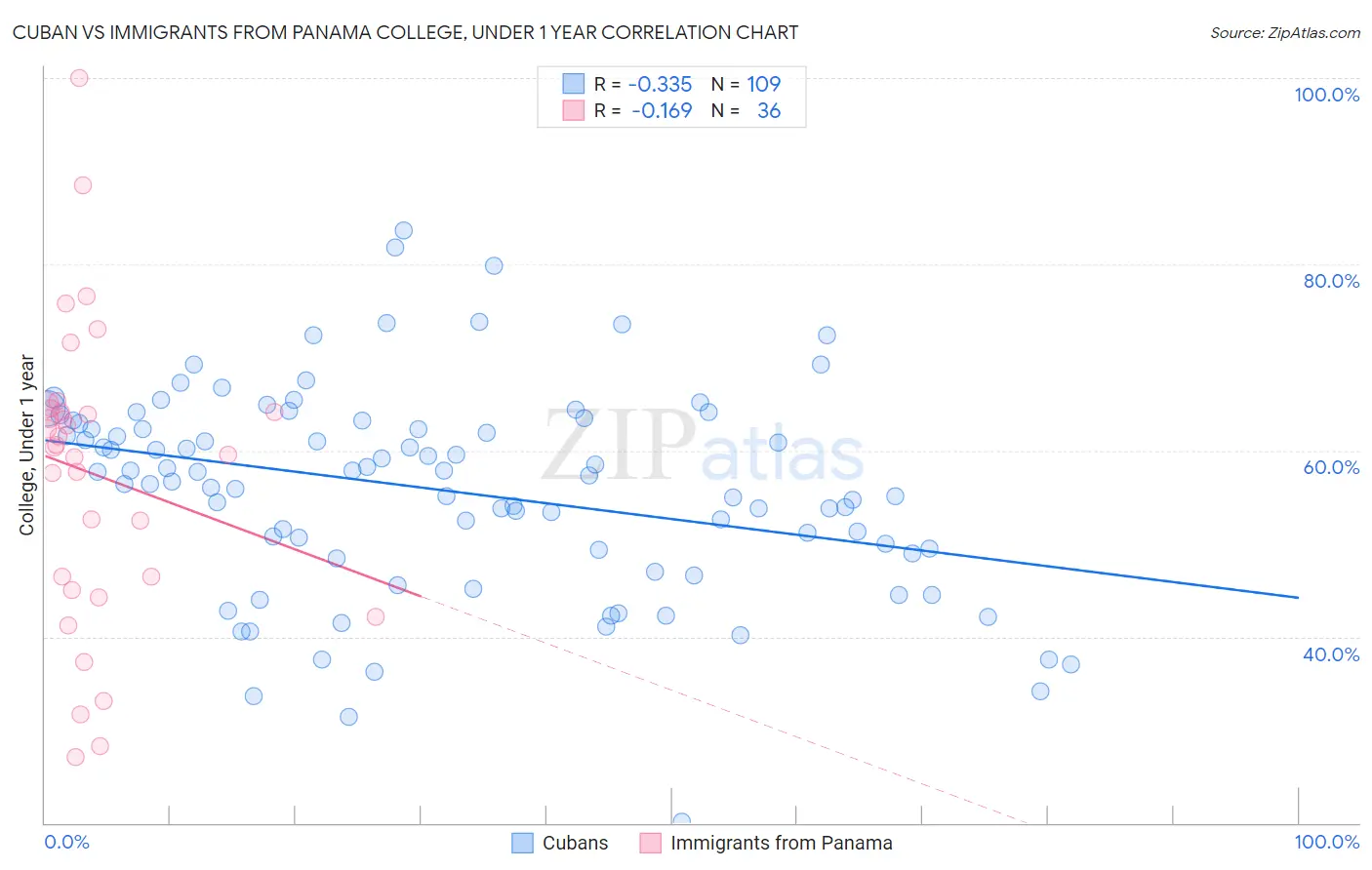 Cuban vs Immigrants from Panama College, Under 1 year