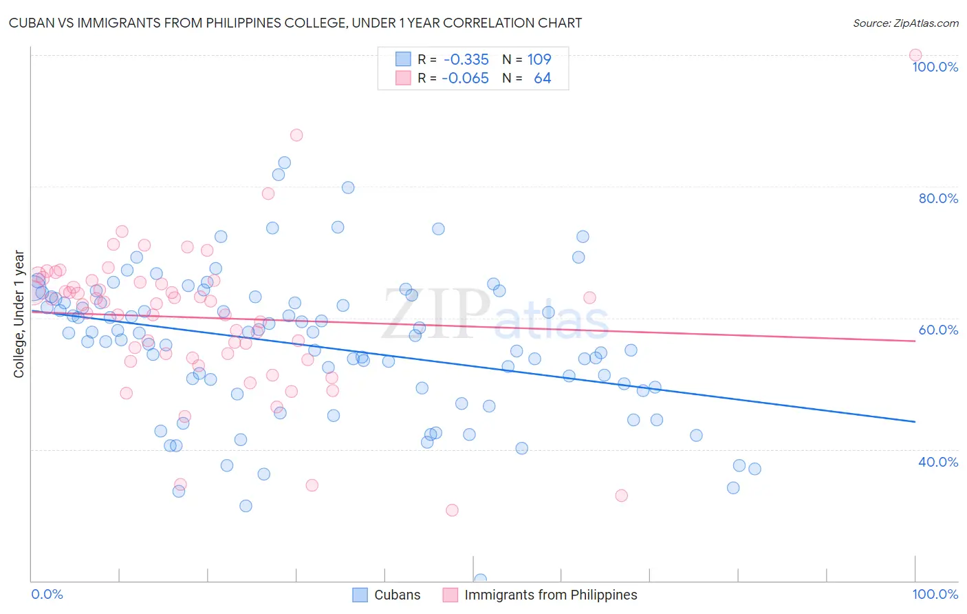 Cuban vs Immigrants from Philippines College, Under 1 year