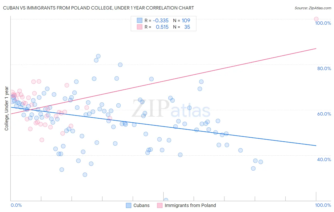 Cuban vs Immigrants from Poland College, Under 1 year