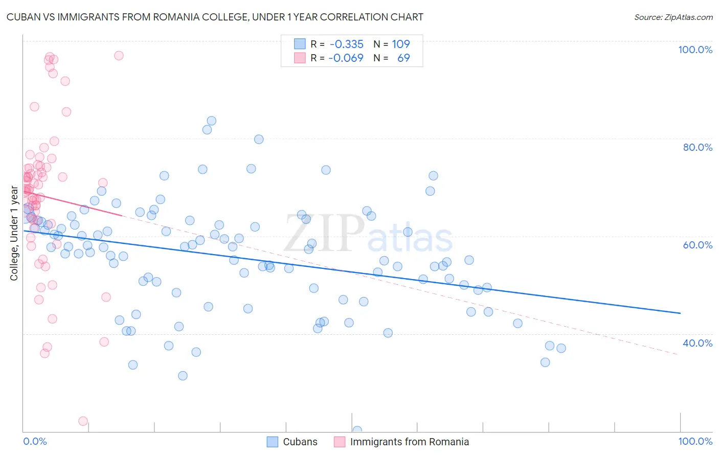 Cuban vs Immigrants from Romania College, Under 1 year