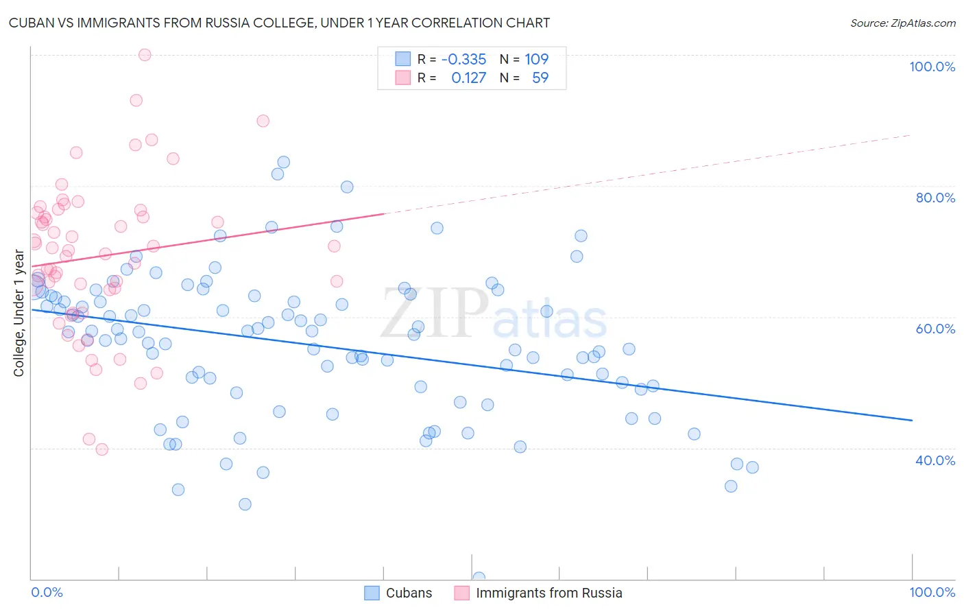 Cuban vs Immigrants from Russia College, Under 1 year