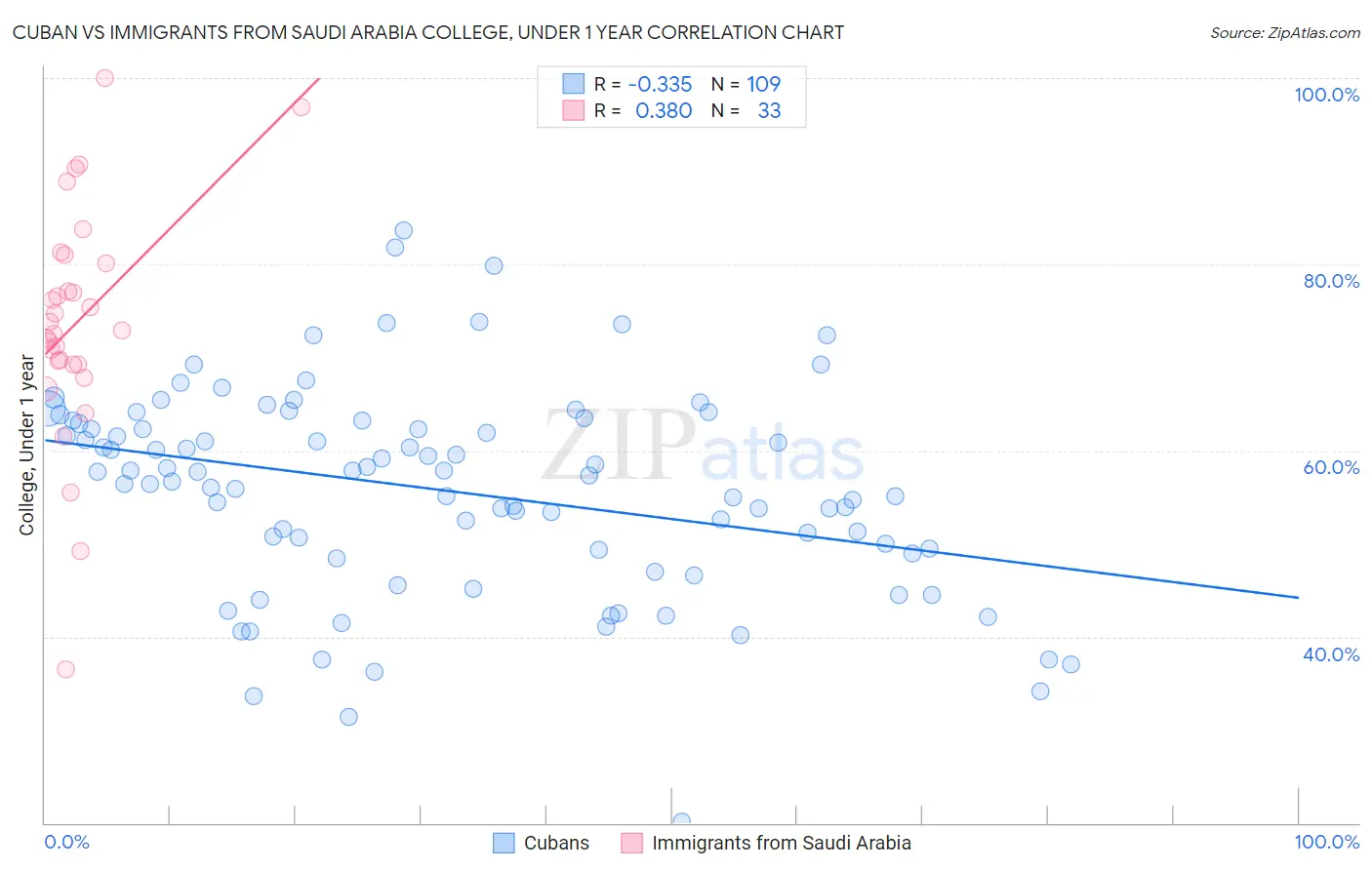 Cuban vs Immigrants from Saudi Arabia College, Under 1 year