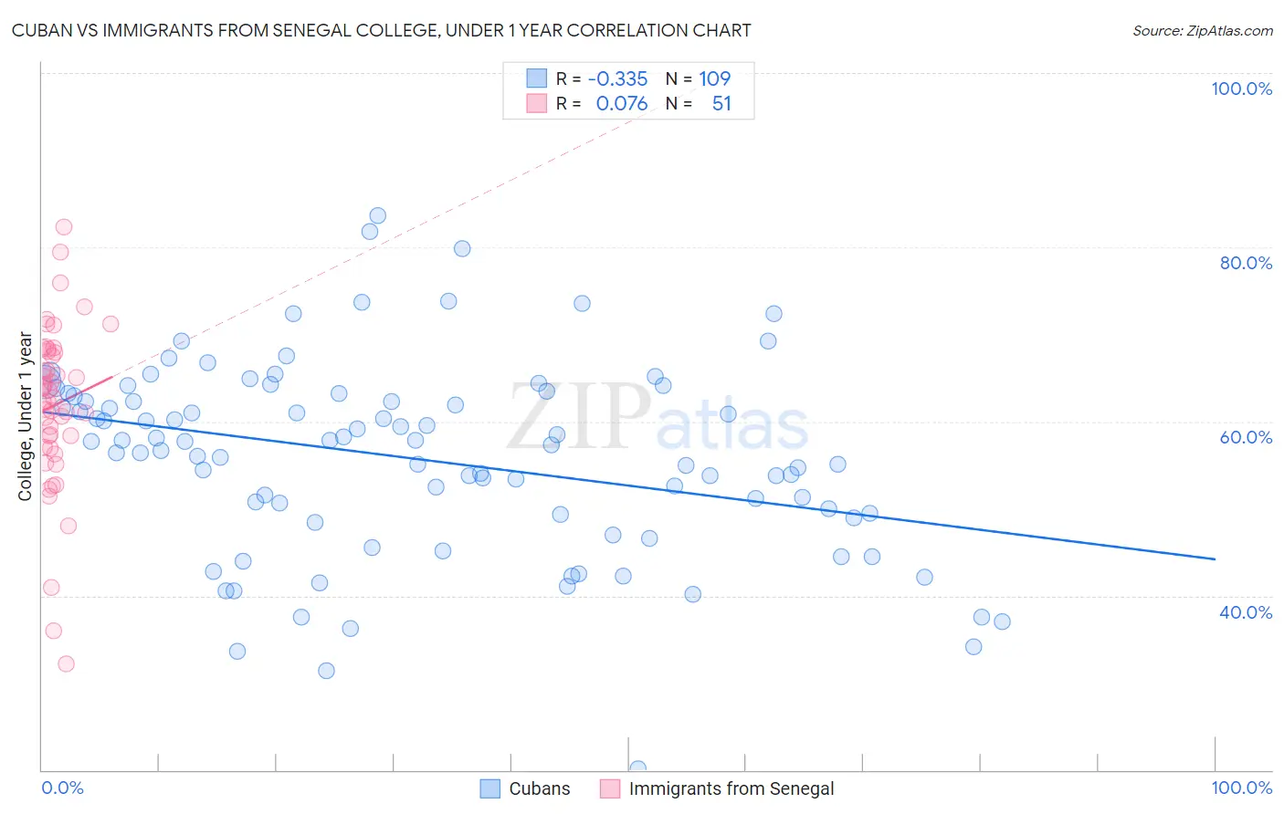 Cuban vs Immigrants from Senegal College, Under 1 year