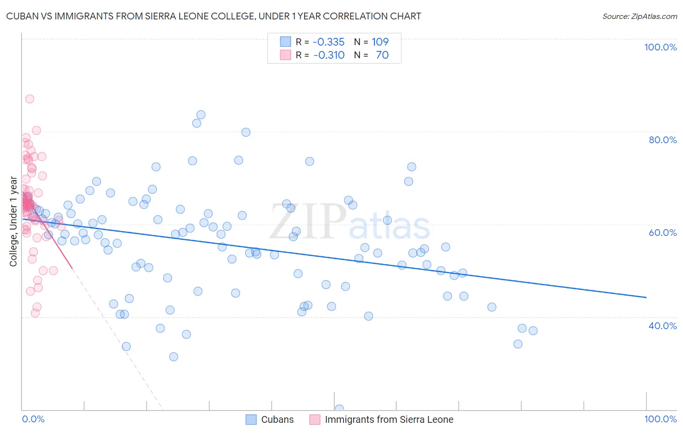 Cuban vs Immigrants from Sierra Leone College, Under 1 year