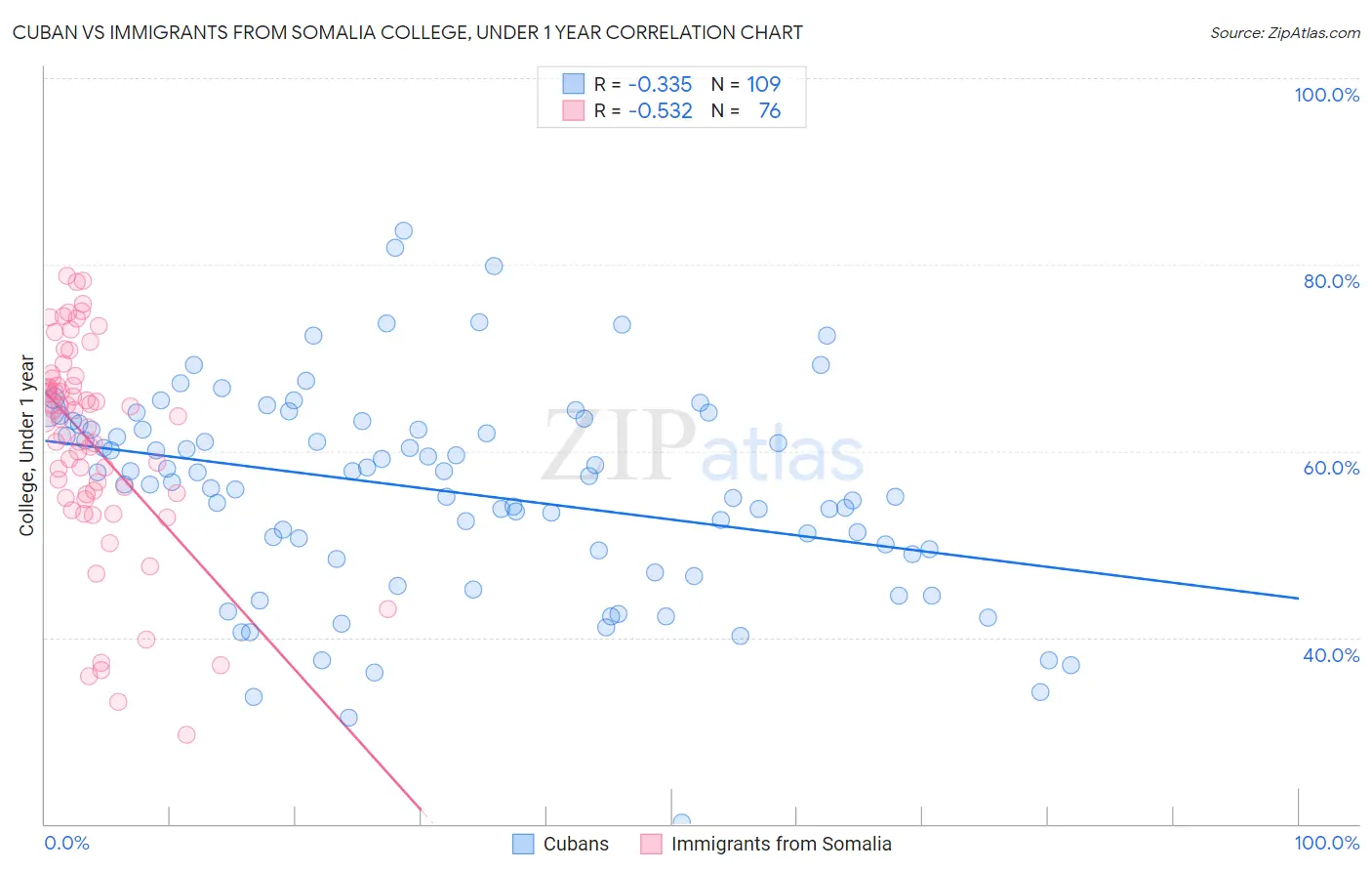 Cuban vs Immigrants from Somalia College, Under 1 year