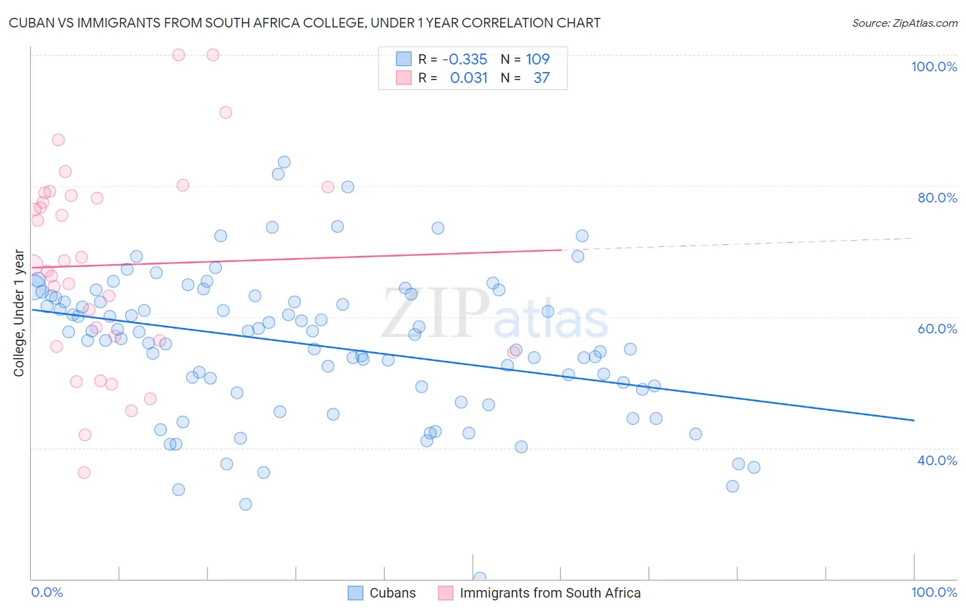 Cuban vs Immigrants from South Africa College, Under 1 year