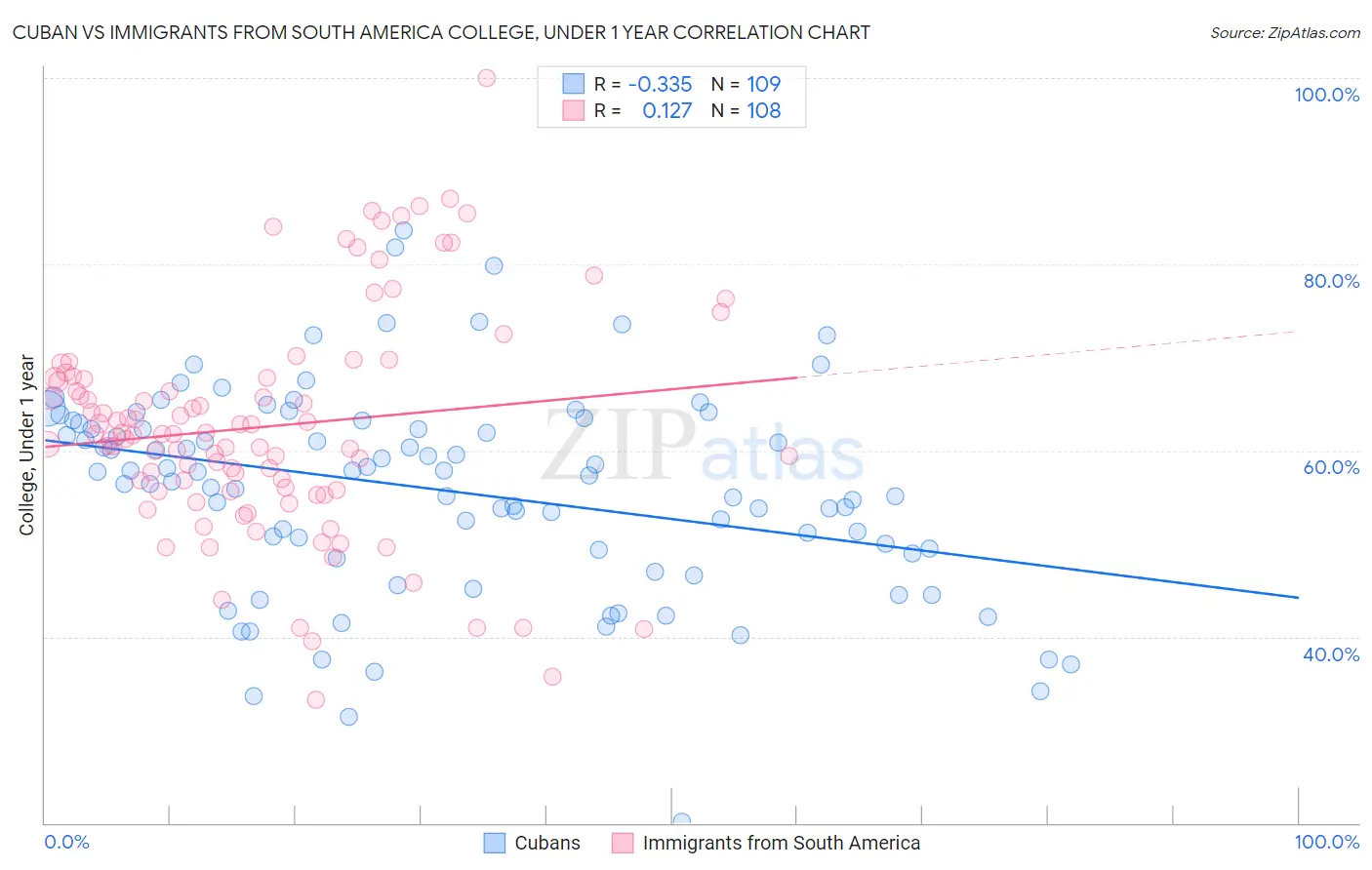 Cuban vs Immigrants from South America College, Under 1 year