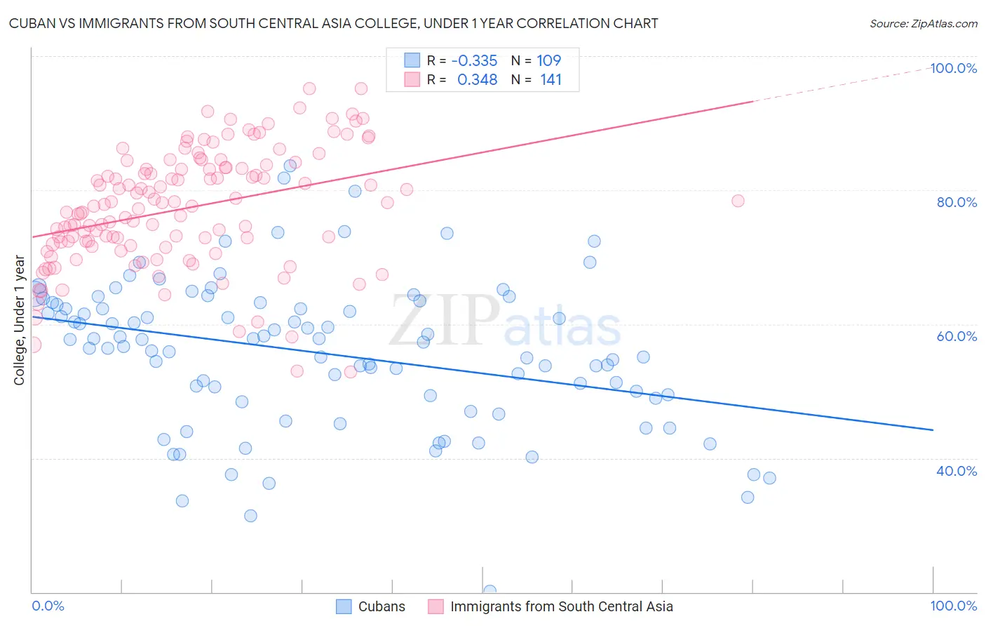 Cuban vs Immigrants from South Central Asia College, Under 1 year