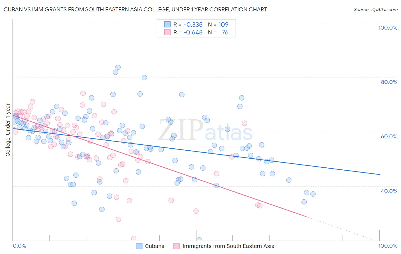 Cuban vs Immigrants from South Eastern Asia College, Under 1 year