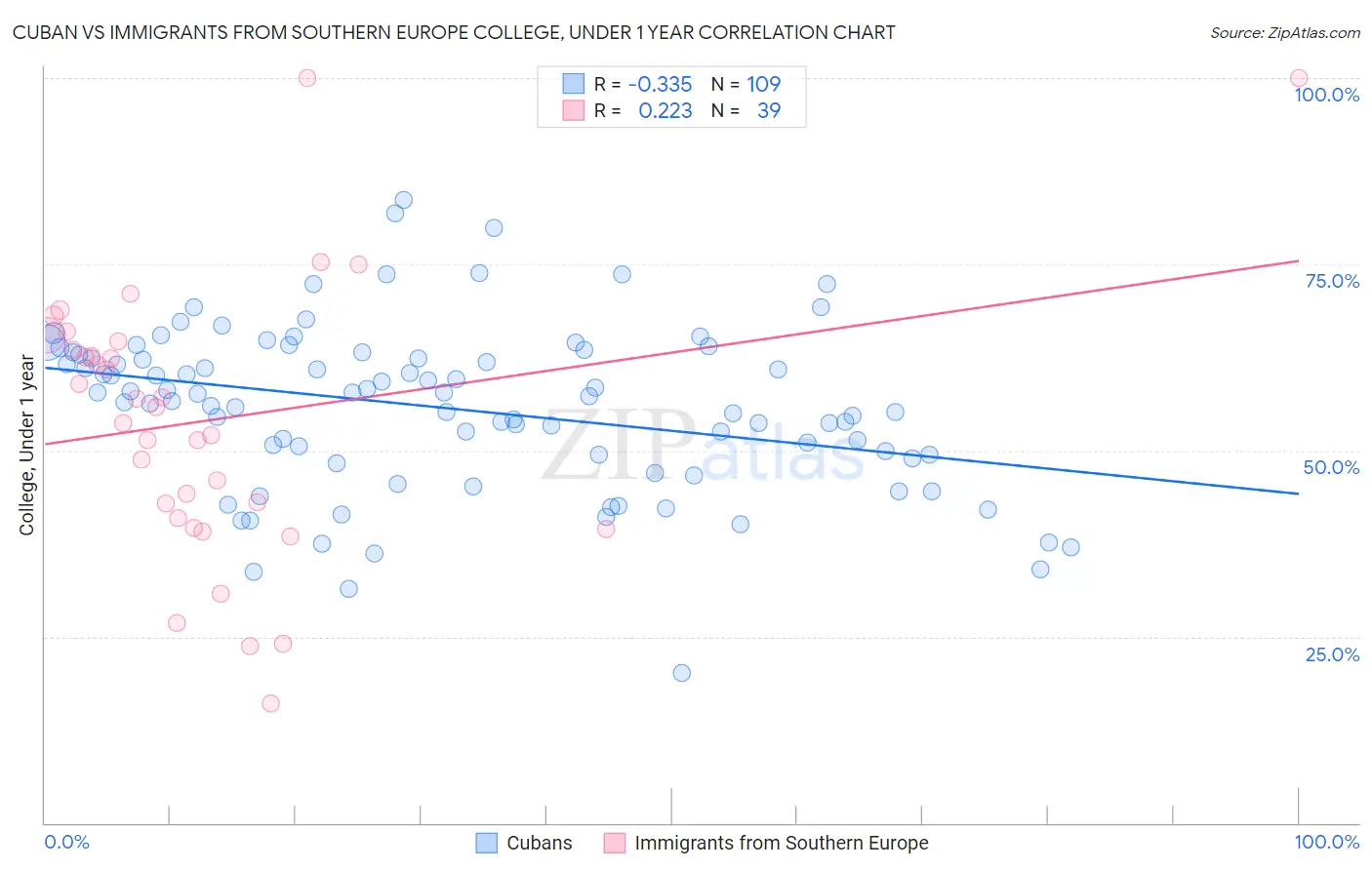 Cuban vs Immigrants from Southern Europe College, Under 1 year