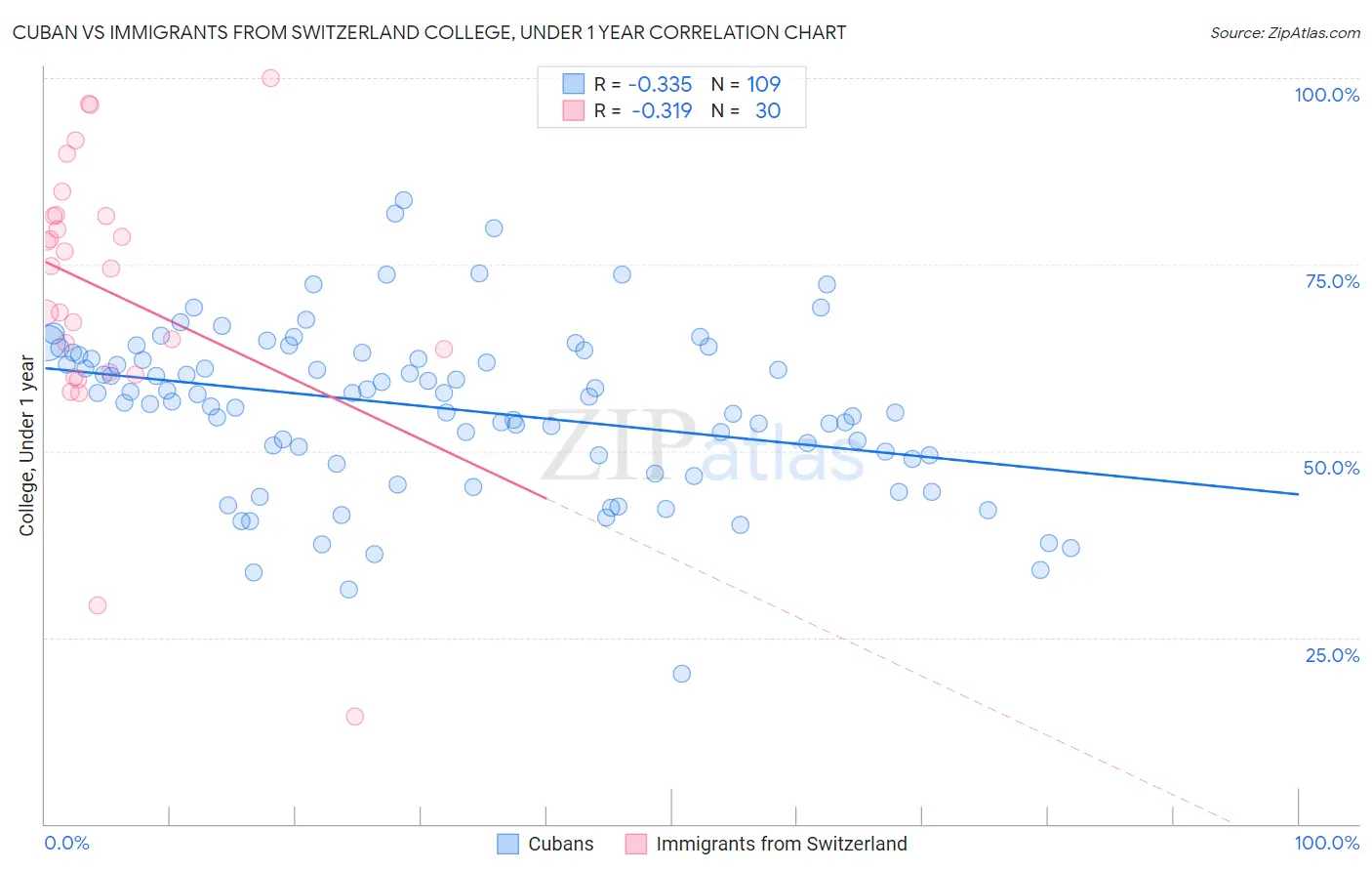 Cuban vs Immigrants from Switzerland College, Under 1 year