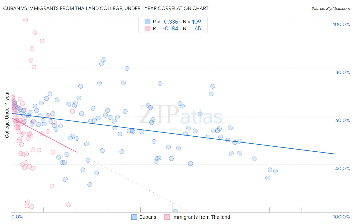 Cuban vs Immigrants from Thailand College, Under 1 year
