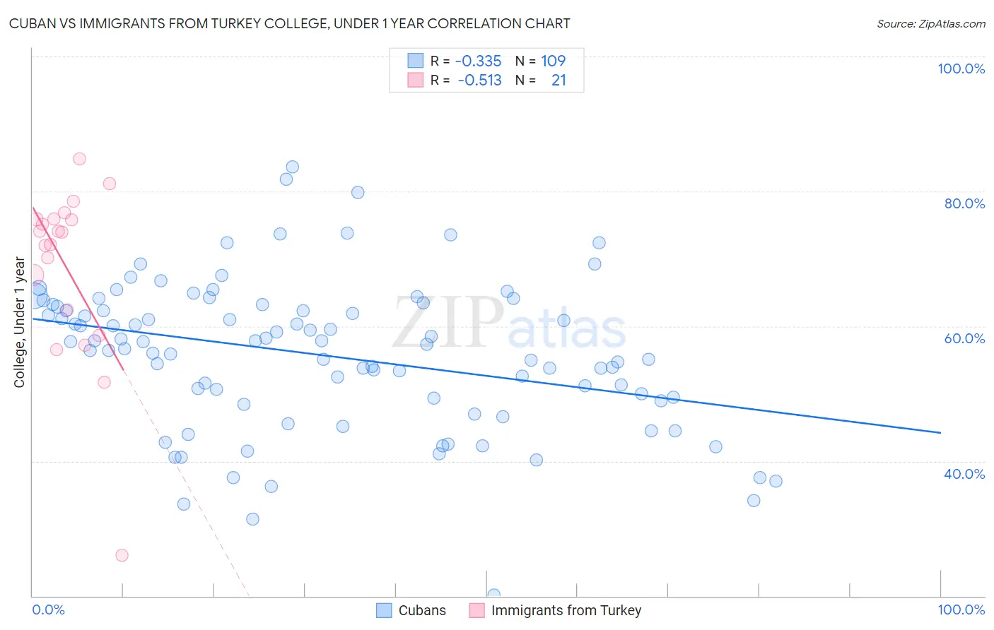 Cuban vs Immigrants from Turkey College, Under 1 year