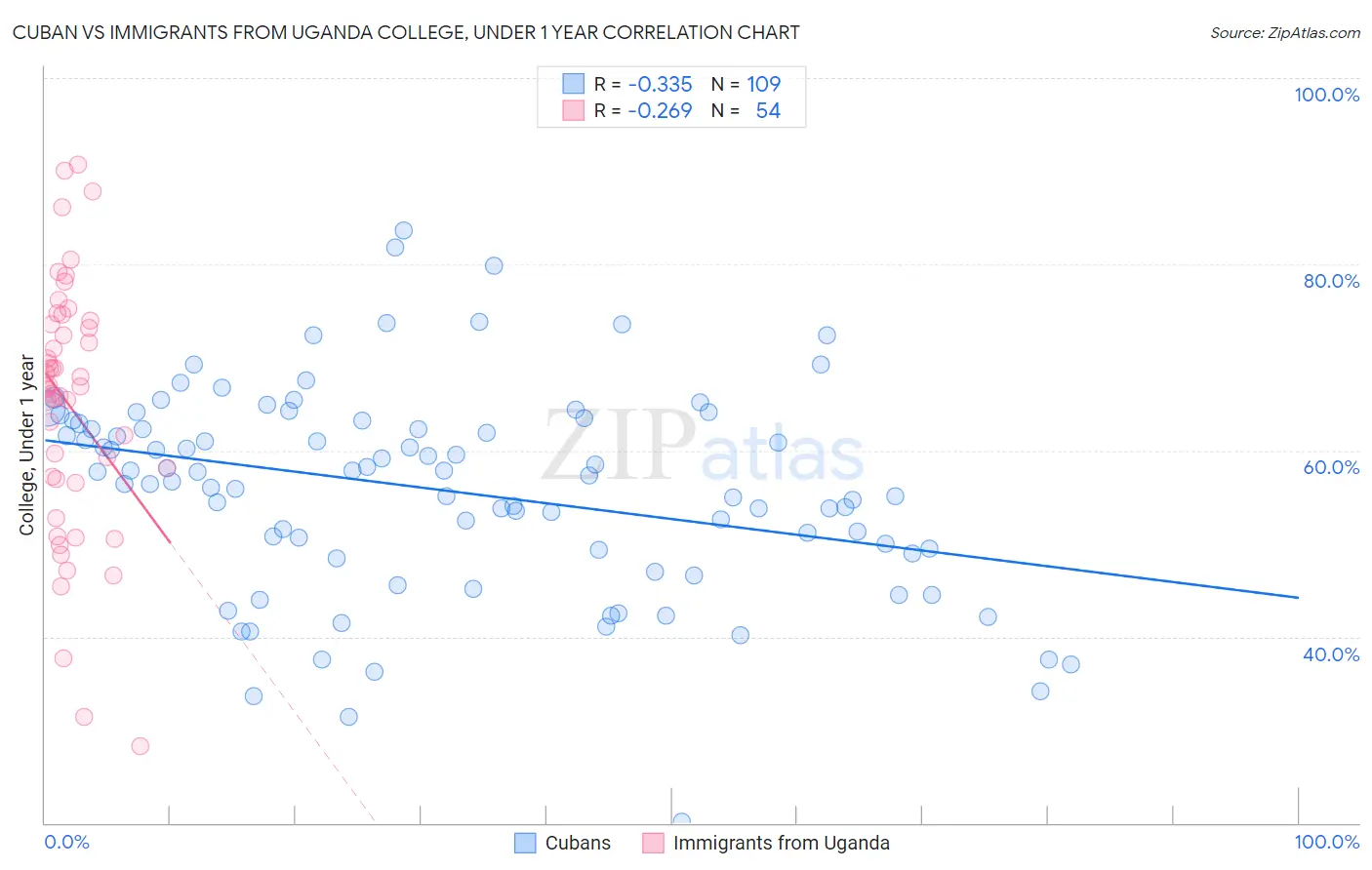 Cuban vs Immigrants from Uganda College, Under 1 year