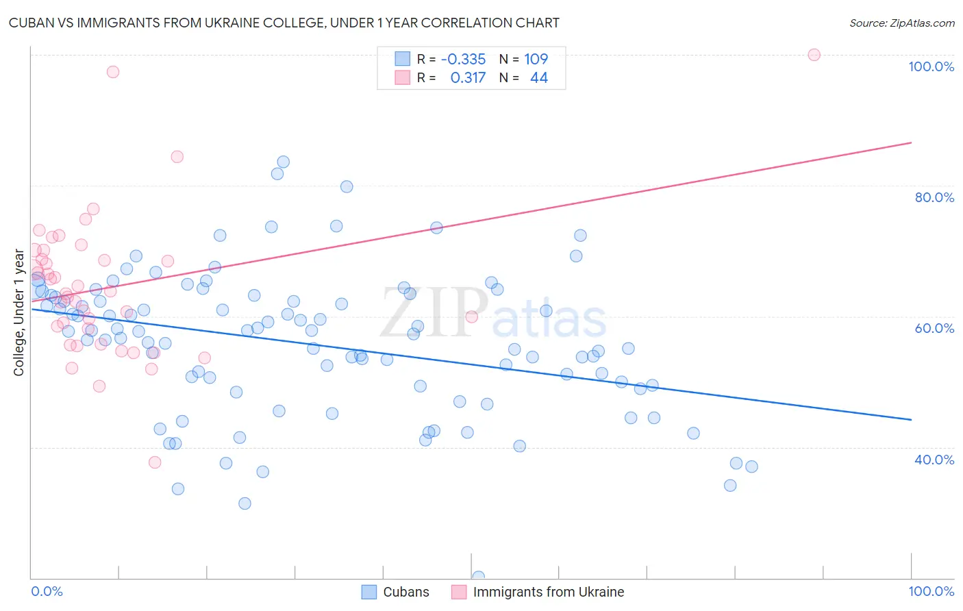 Cuban vs Immigrants from Ukraine College, Under 1 year