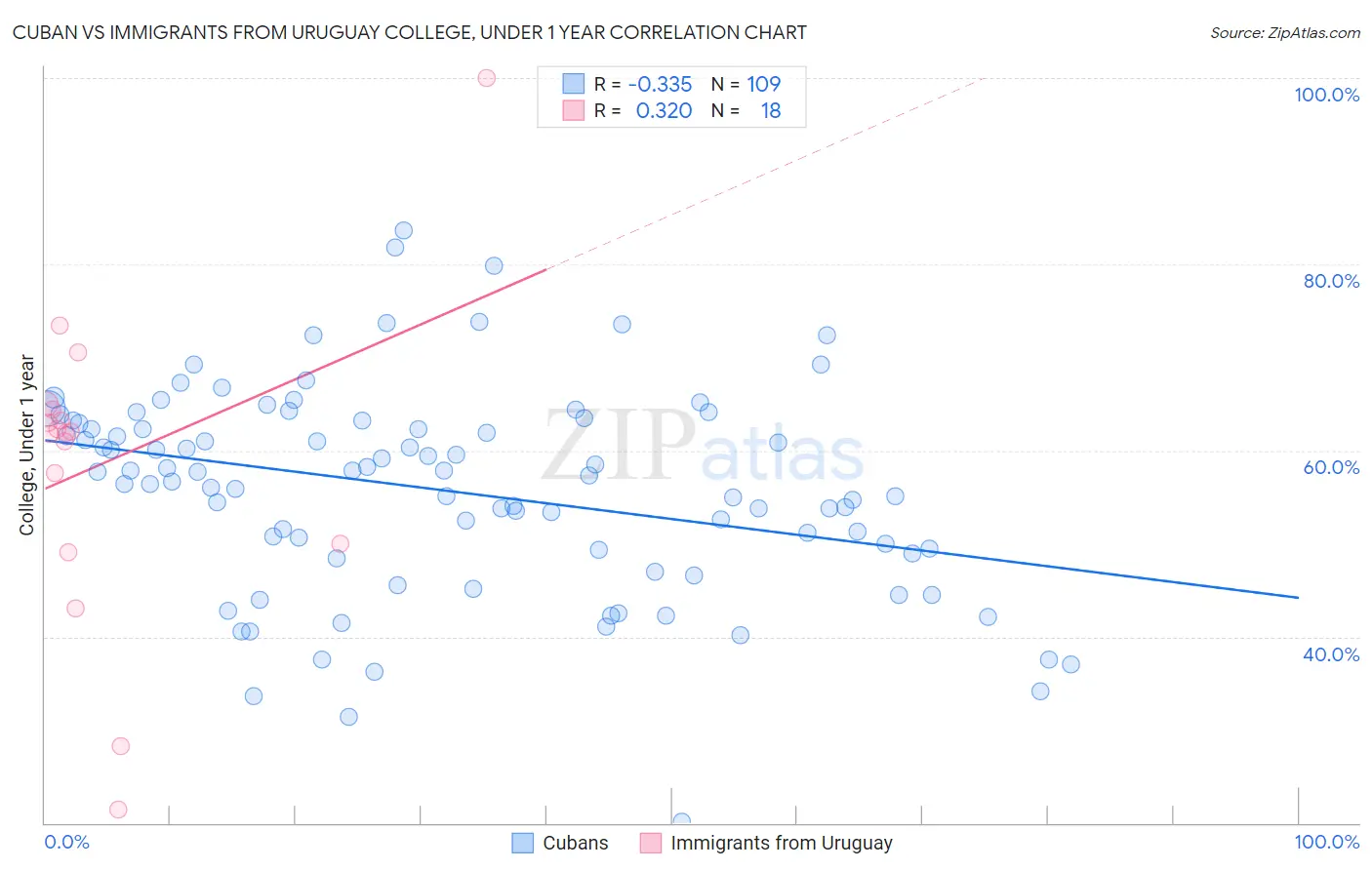 Cuban vs Immigrants from Uruguay College, Under 1 year