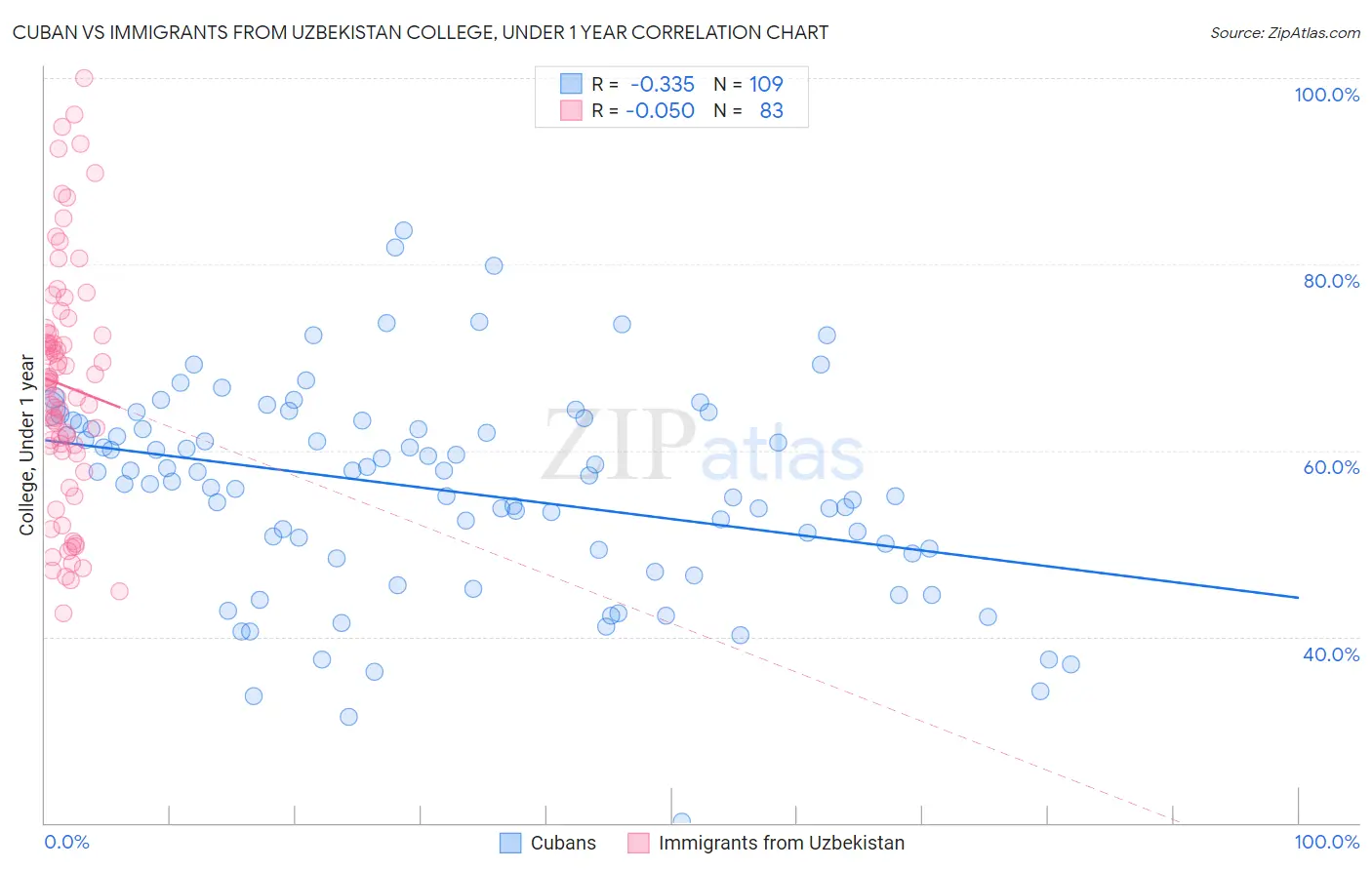 Cuban vs Immigrants from Uzbekistan College, Under 1 year