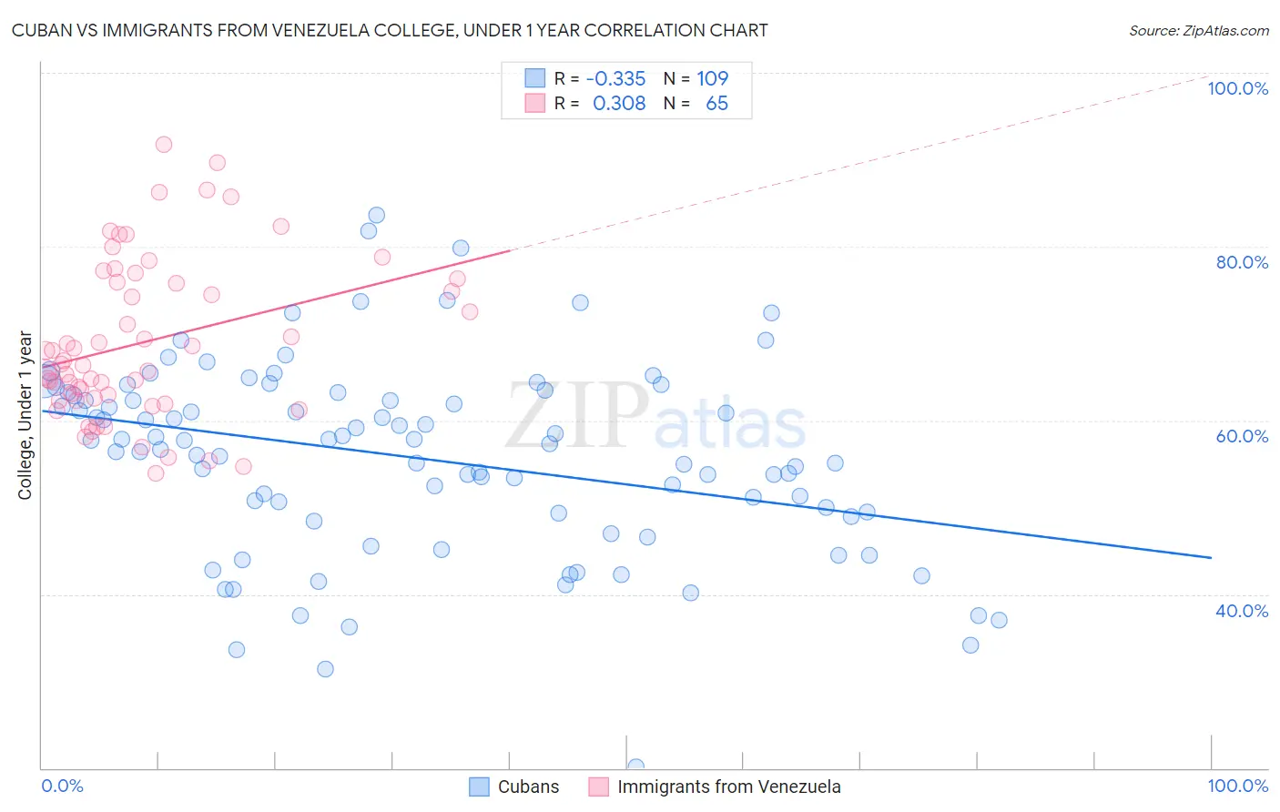 Cuban vs Immigrants from Venezuela College, Under 1 year