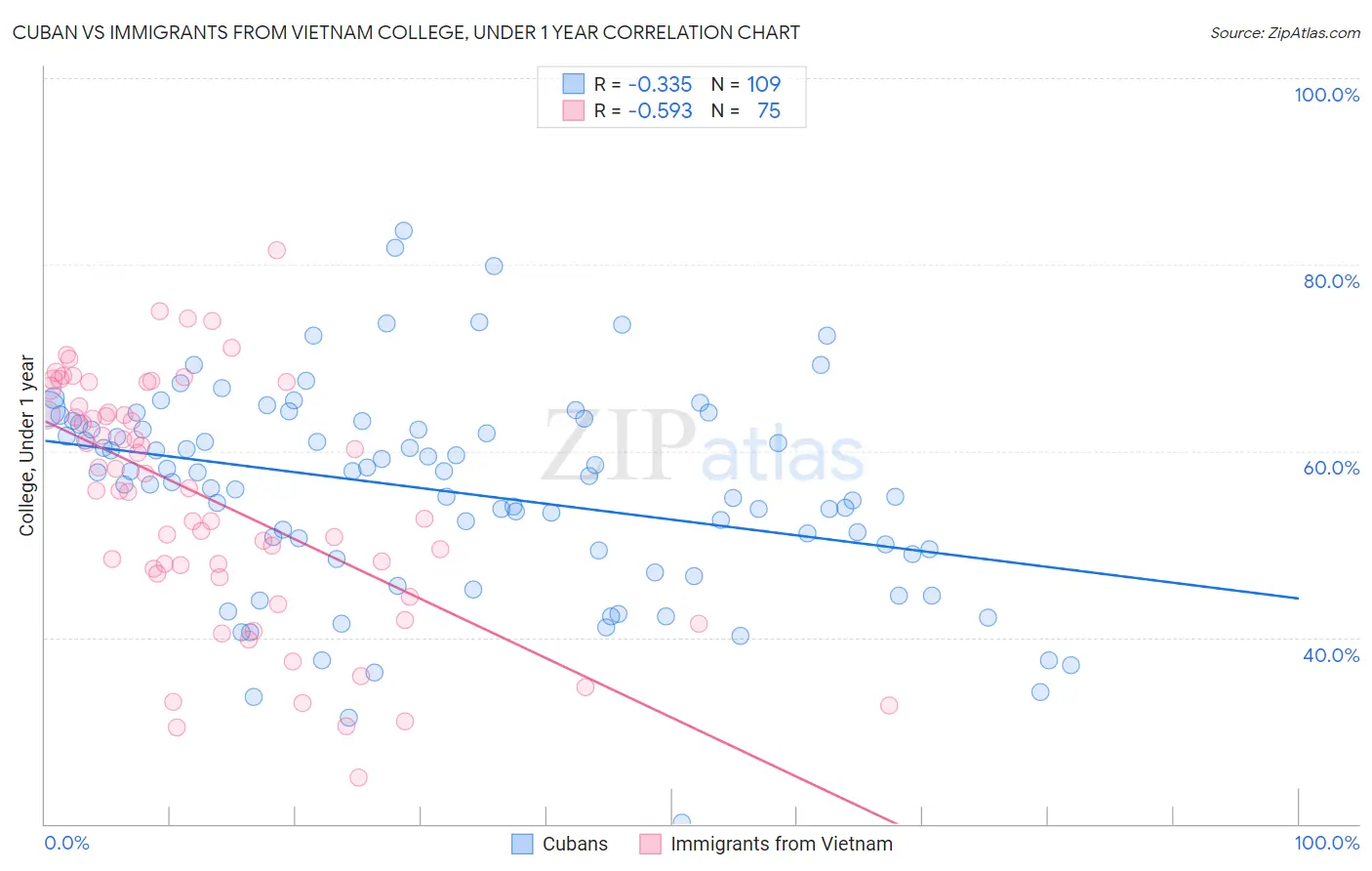 Cuban vs Immigrants from Vietnam College, Under 1 year