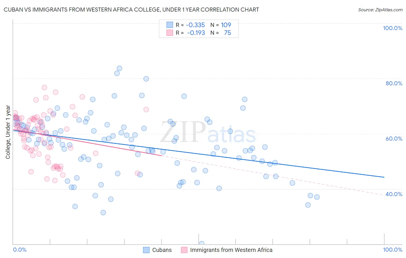 Cuban vs Immigrants from Western Africa College, Under 1 year