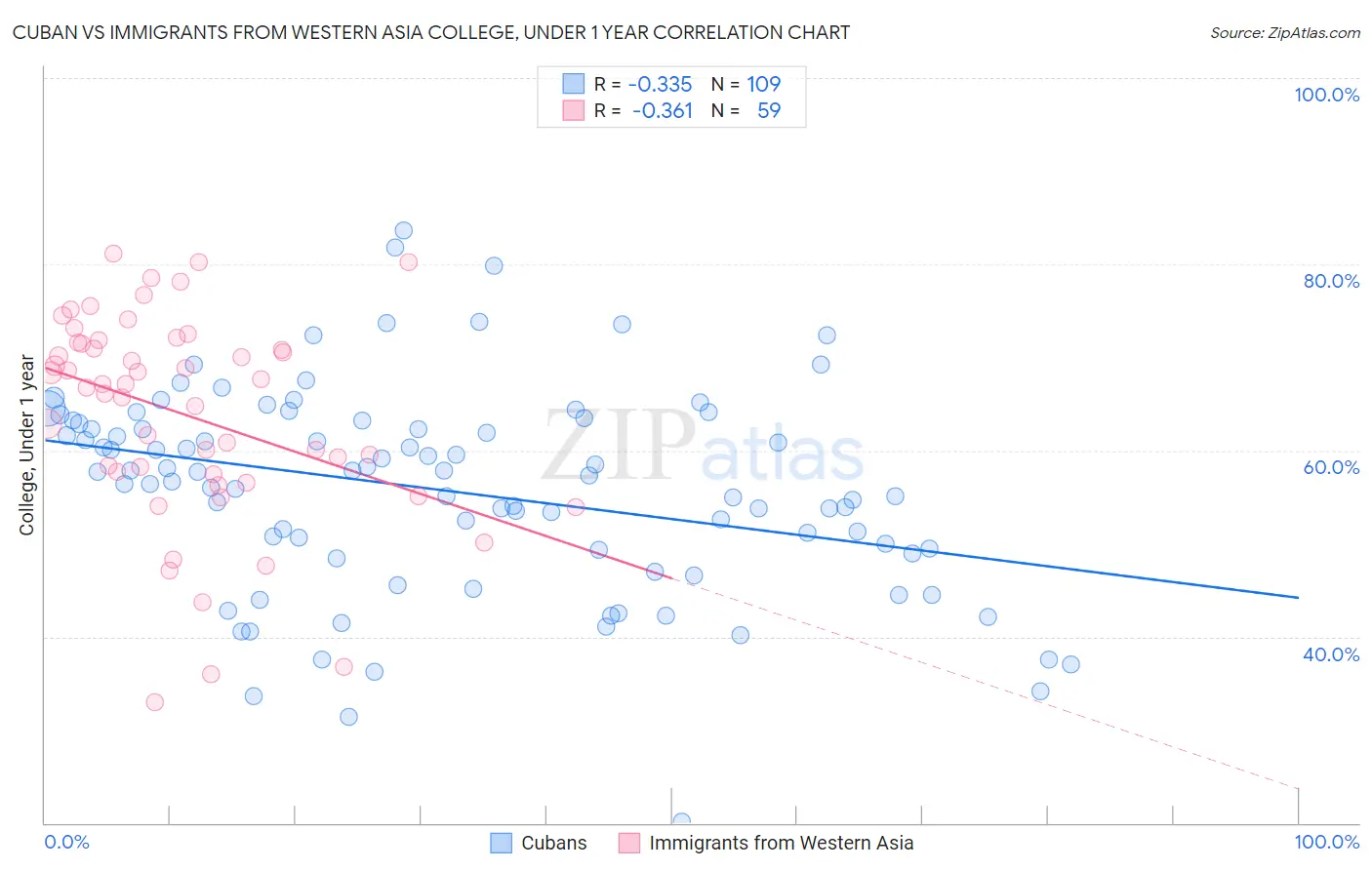Cuban vs Immigrants from Western Asia College, Under 1 year
