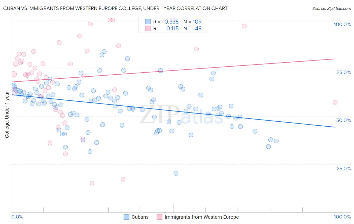 Cuban vs Immigrants from Western Europe College, Under 1 year