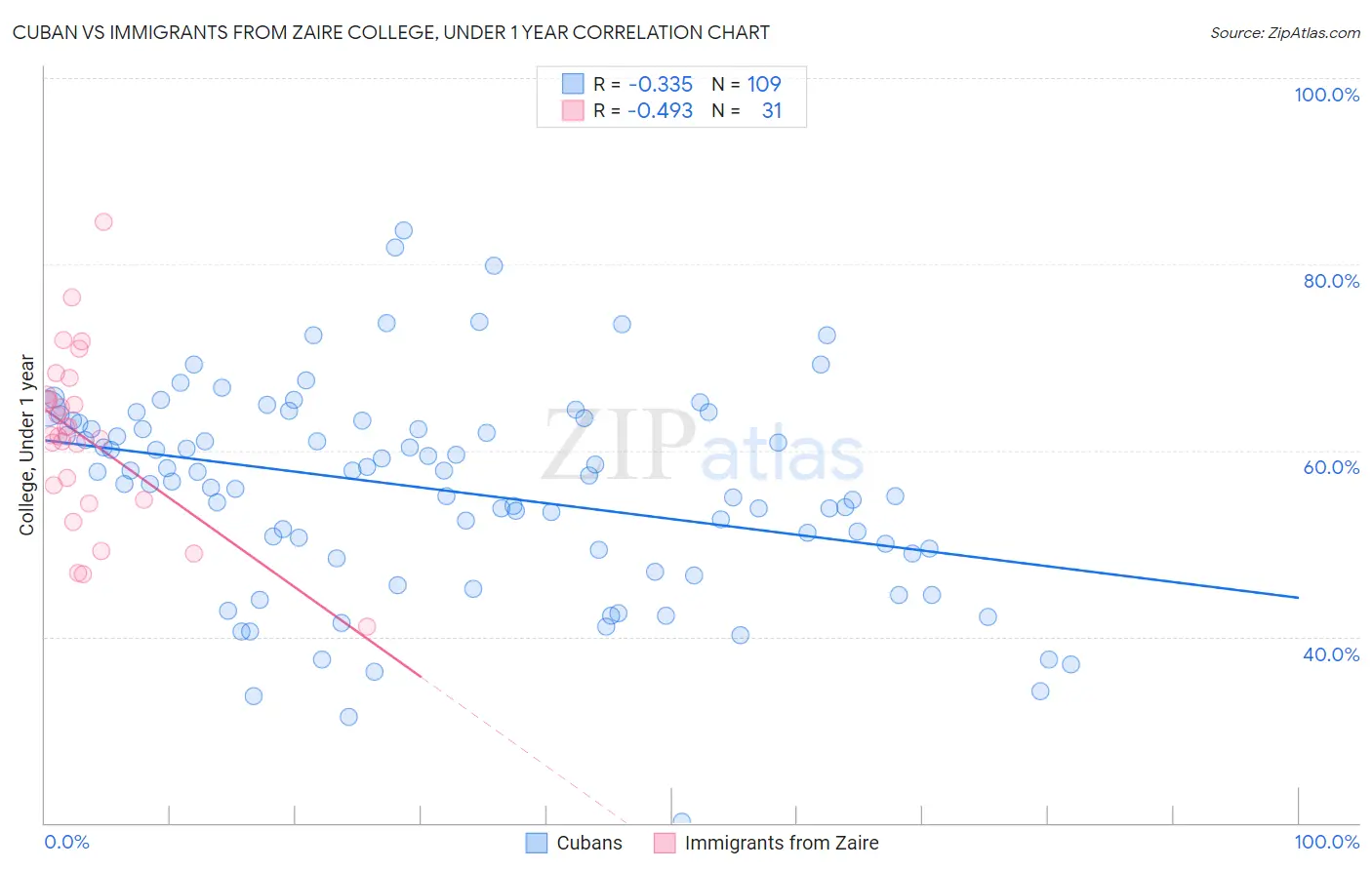 Cuban vs Immigrants from Zaire College, Under 1 year