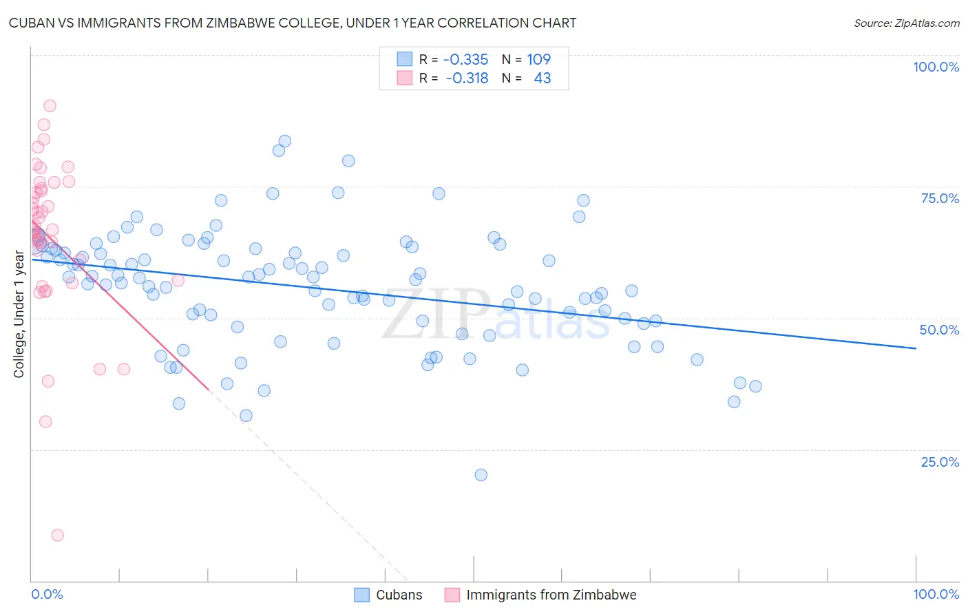 Cuban vs Immigrants from Zimbabwe College, Under 1 year