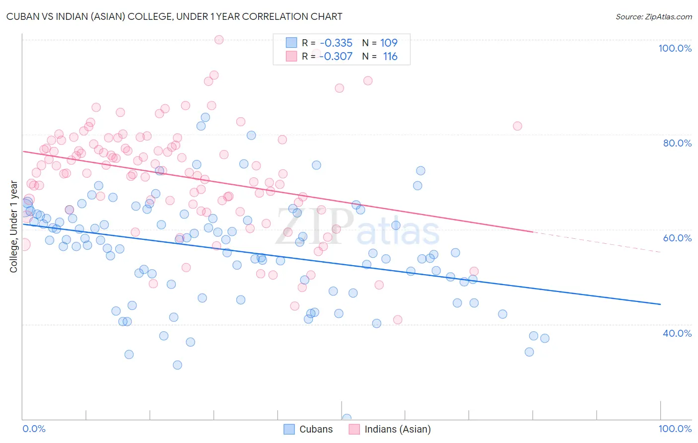 Cuban vs Indian (Asian) College, Under 1 year