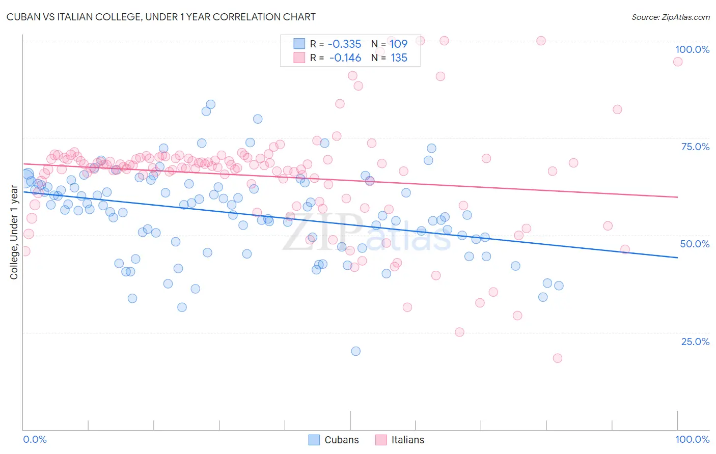 Cuban vs Italian College, Under 1 year