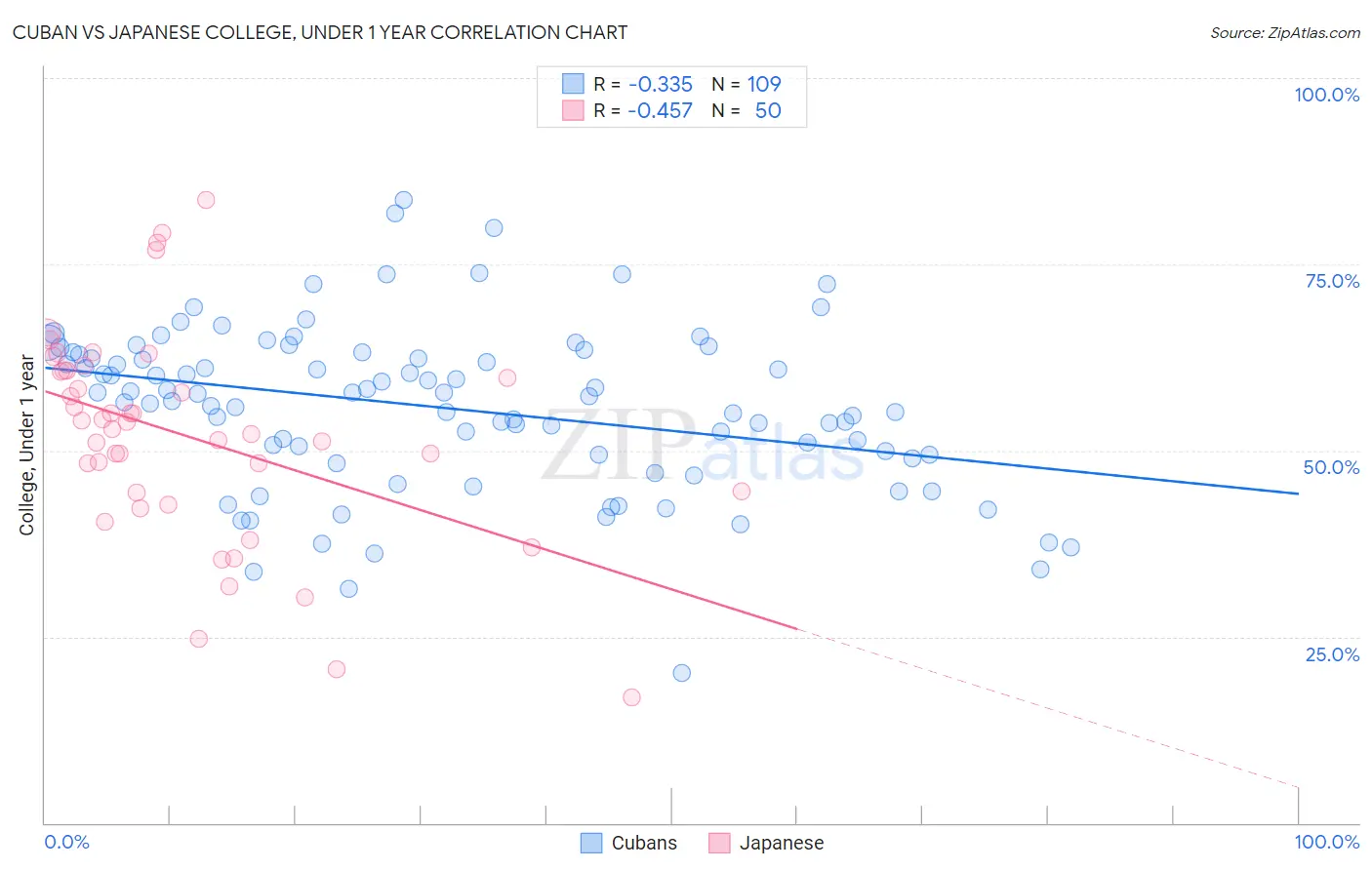 Cuban vs Japanese College, Under 1 year
