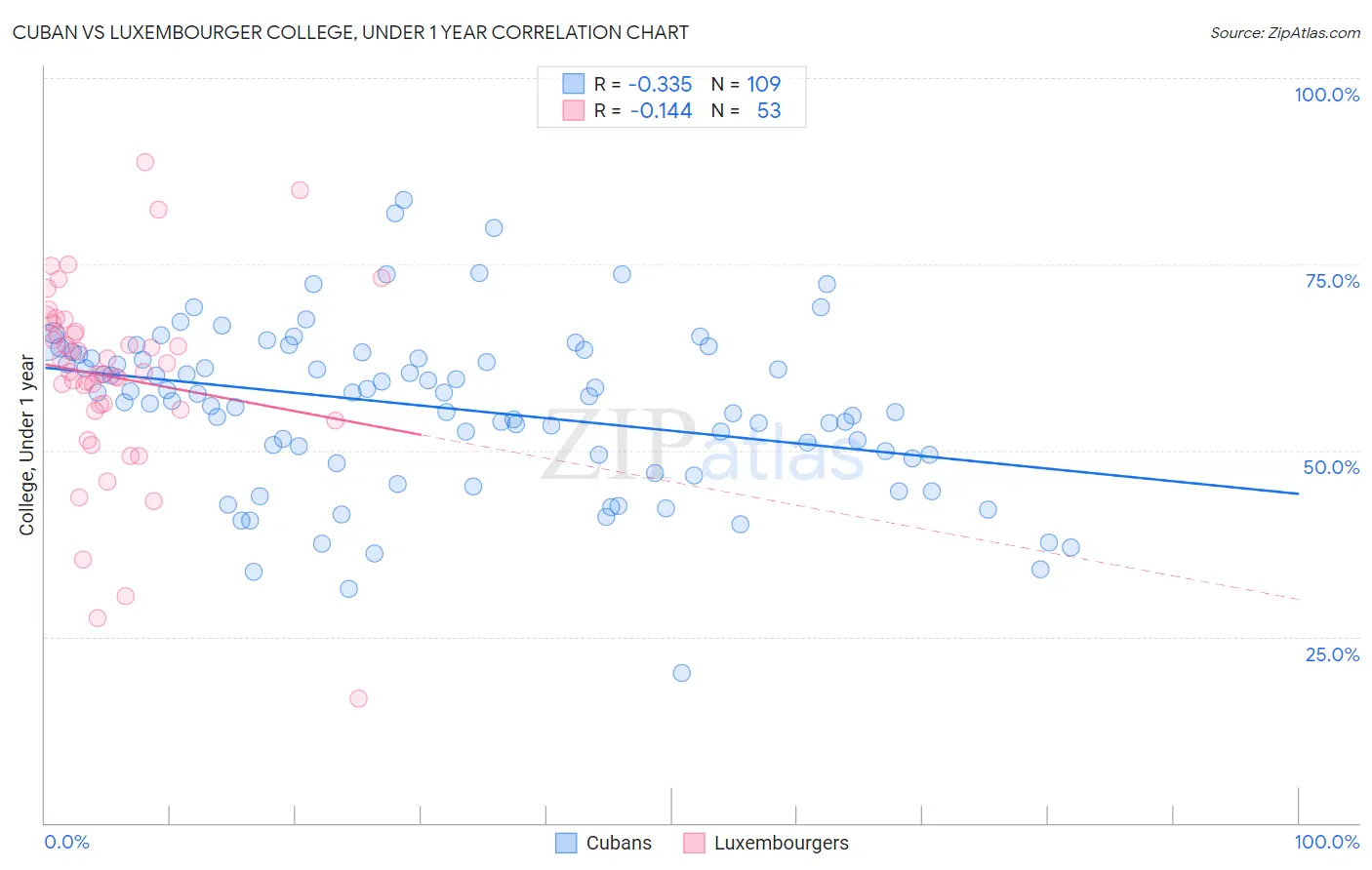 Cuban vs Luxembourger College, Under 1 year