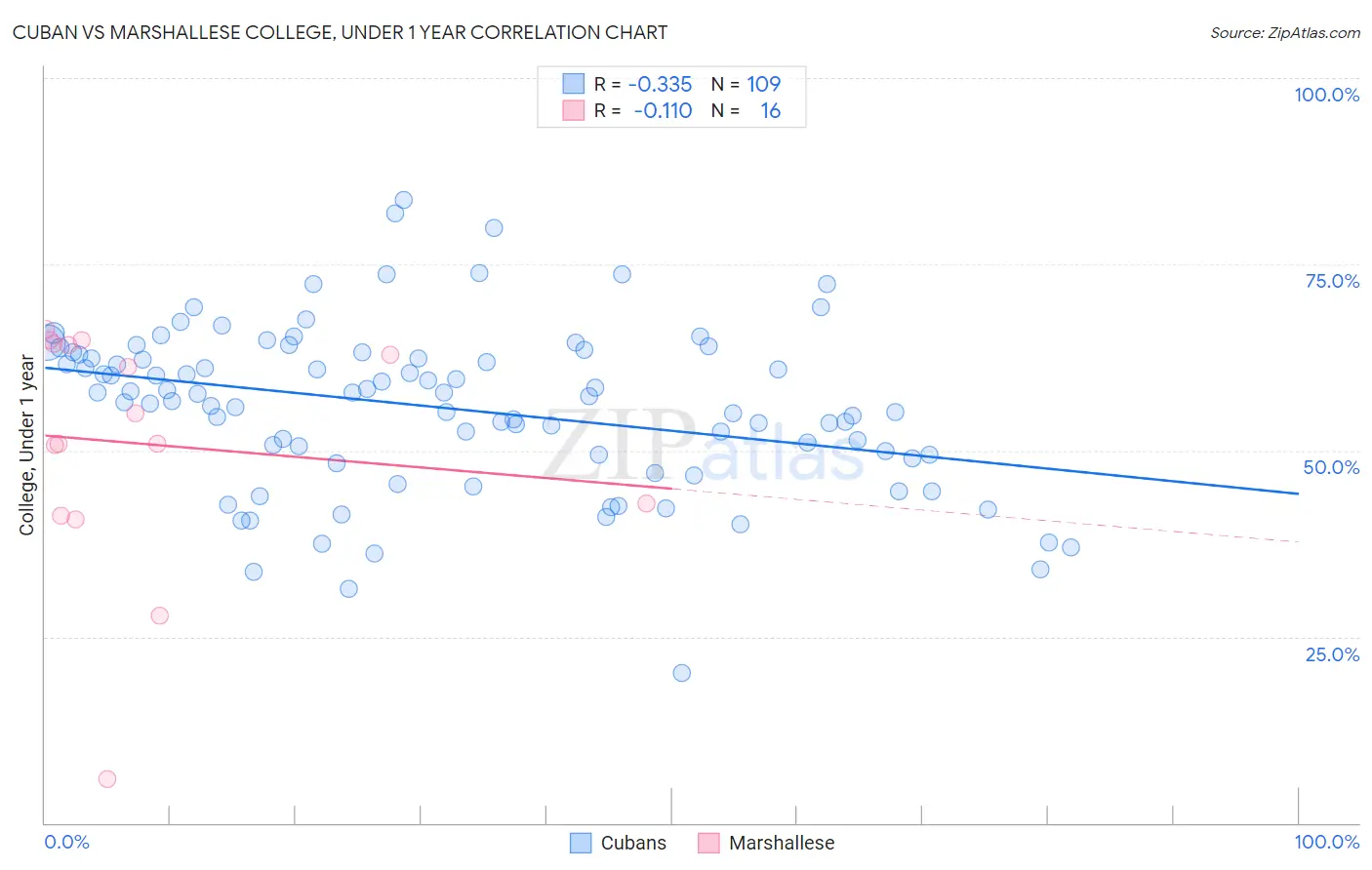 Cuban vs Marshallese College, Under 1 year