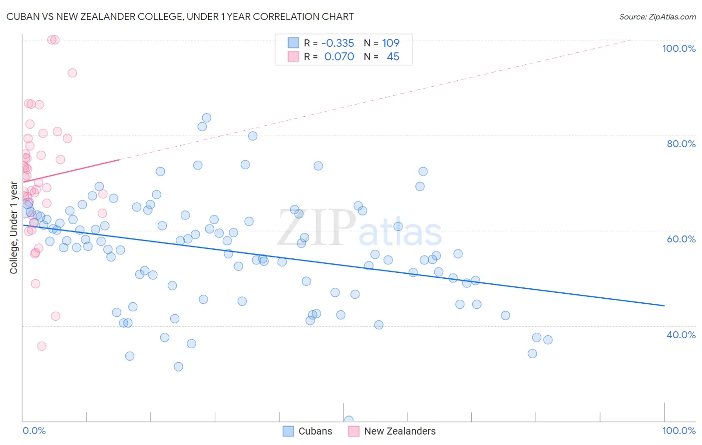 Cuban vs New Zealander College, Under 1 year