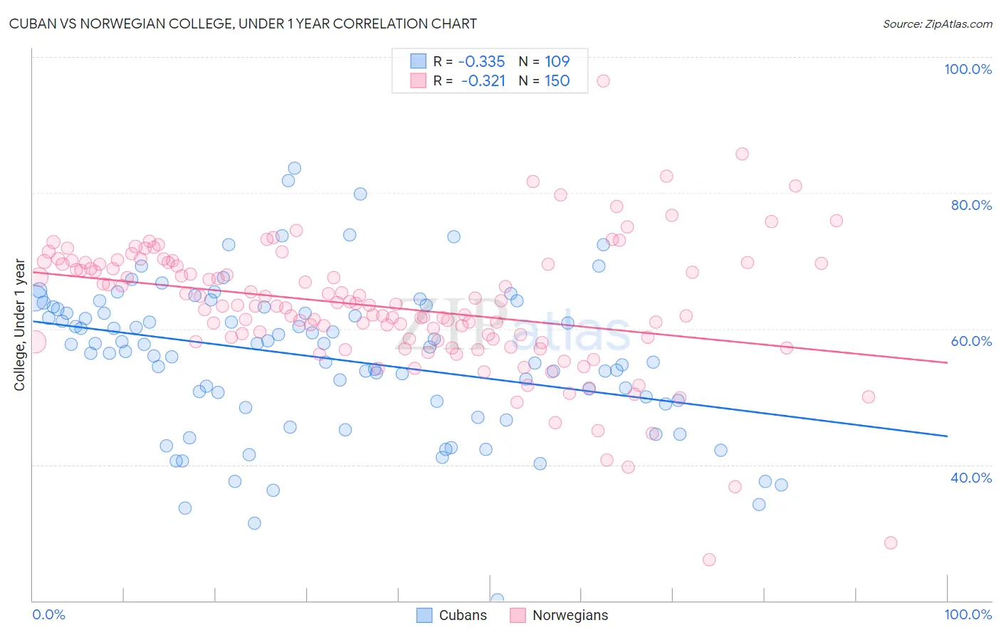 Cuban vs Norwegian College, Under 1 year