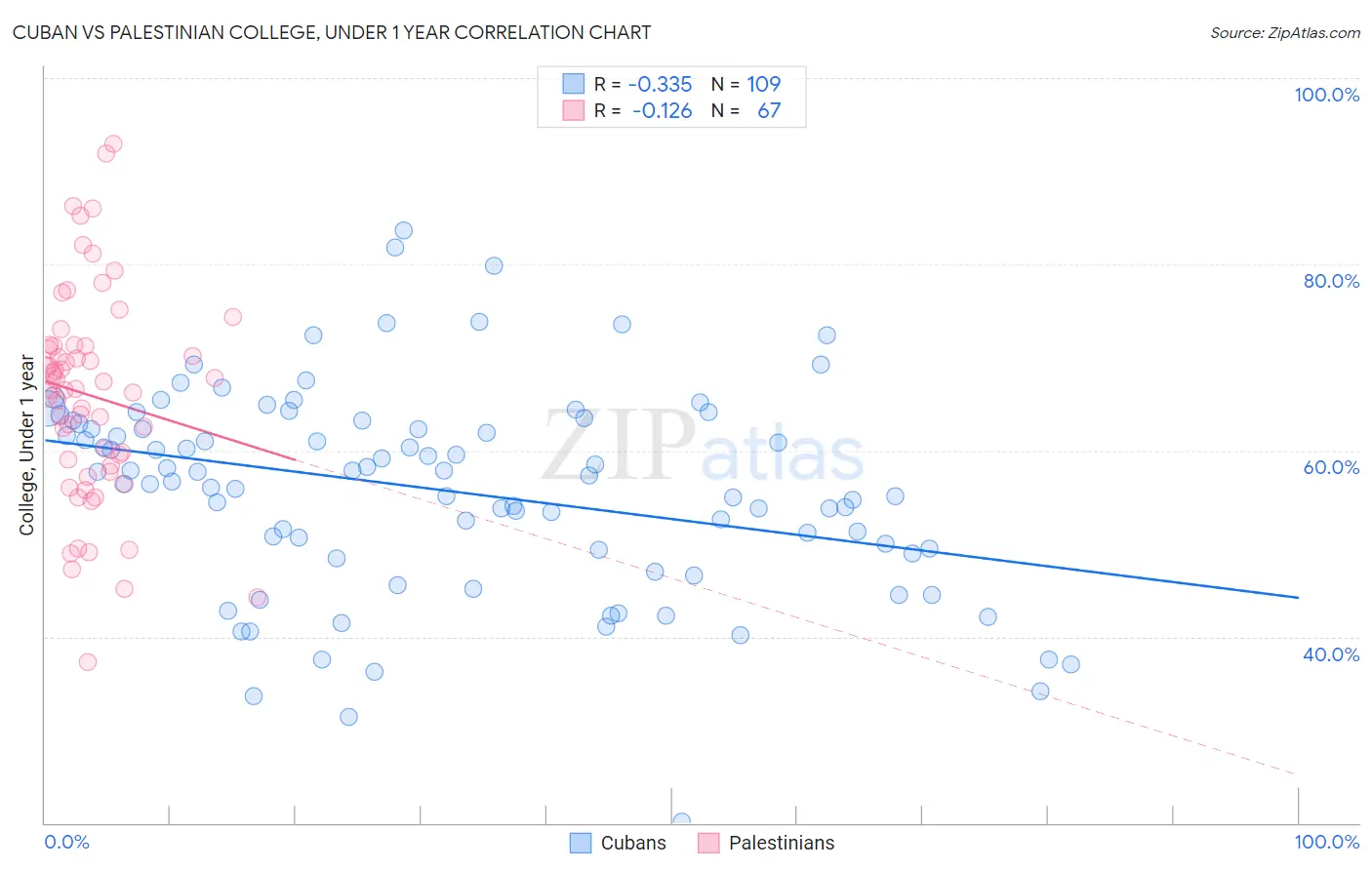 Cuban vs Palestinian College, Under 1 year