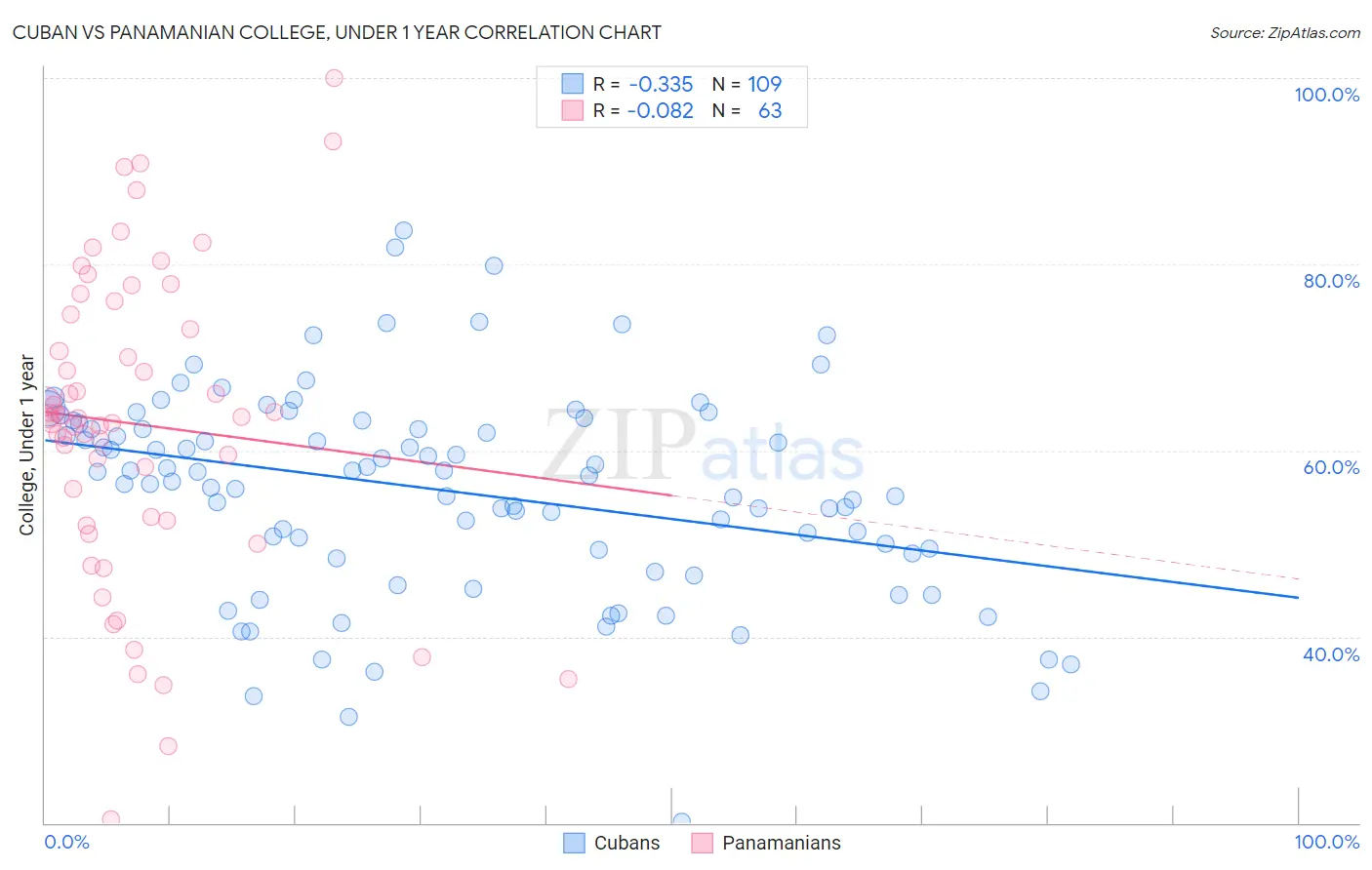 Cuban vs Panamanian College, Under 1 year