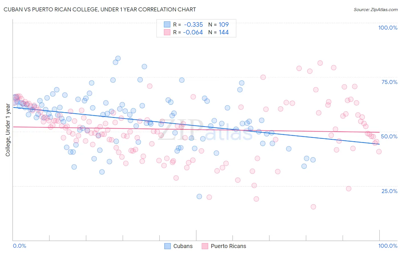 Cuban vs Puerto Rican College, Under 1 year